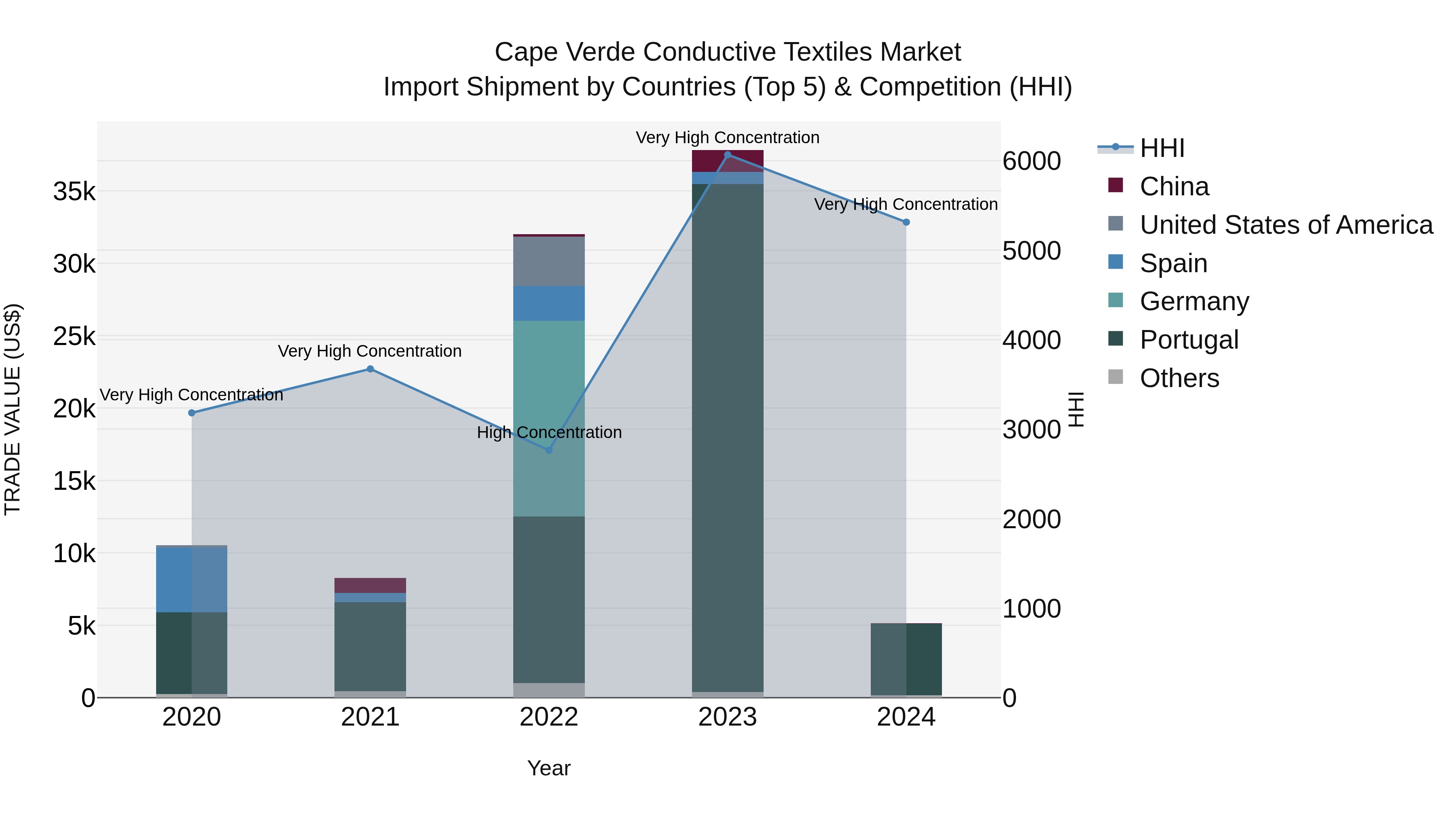Cape Verde Conductive Textiles Market: Top 5 Importing Countries and Market Competition (HHI) Analysis