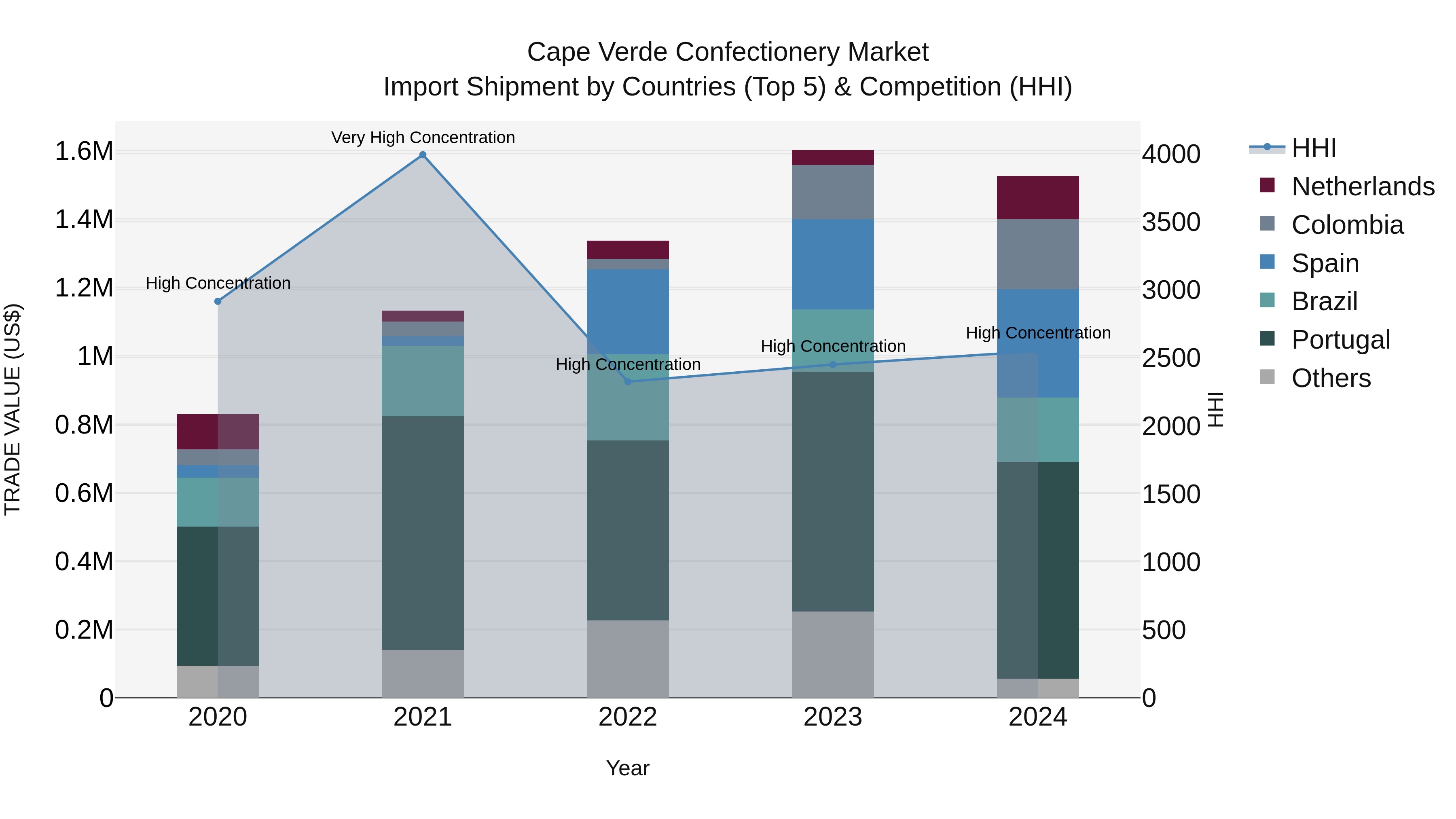Cape Verde Confectionery Market: Top 5 Importing Countries and Market Competition (HHI) Analysis