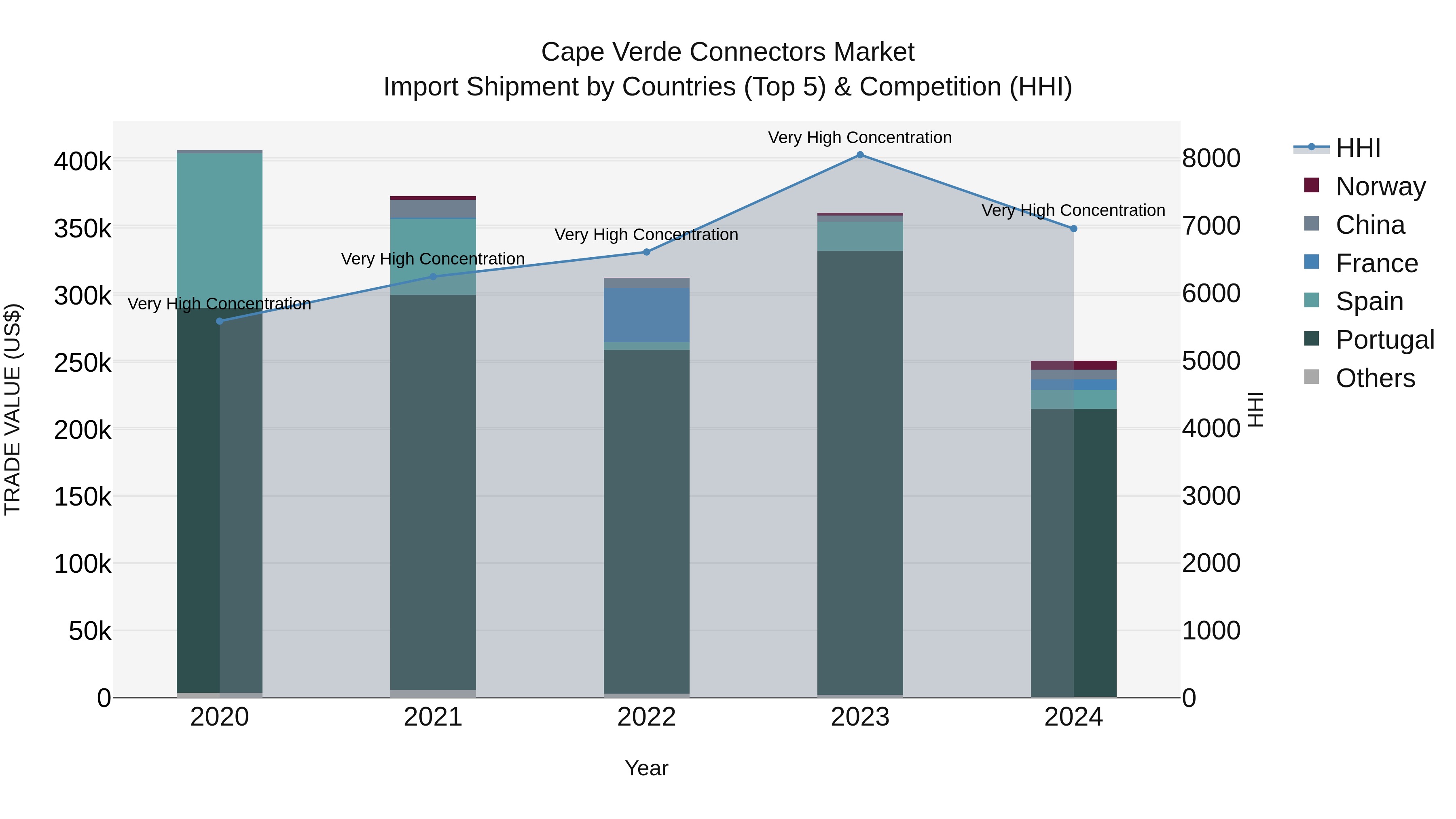 Cape Verde Connectors Market: Top 5 Importing Countries and Market Competition (HHI) Analysis