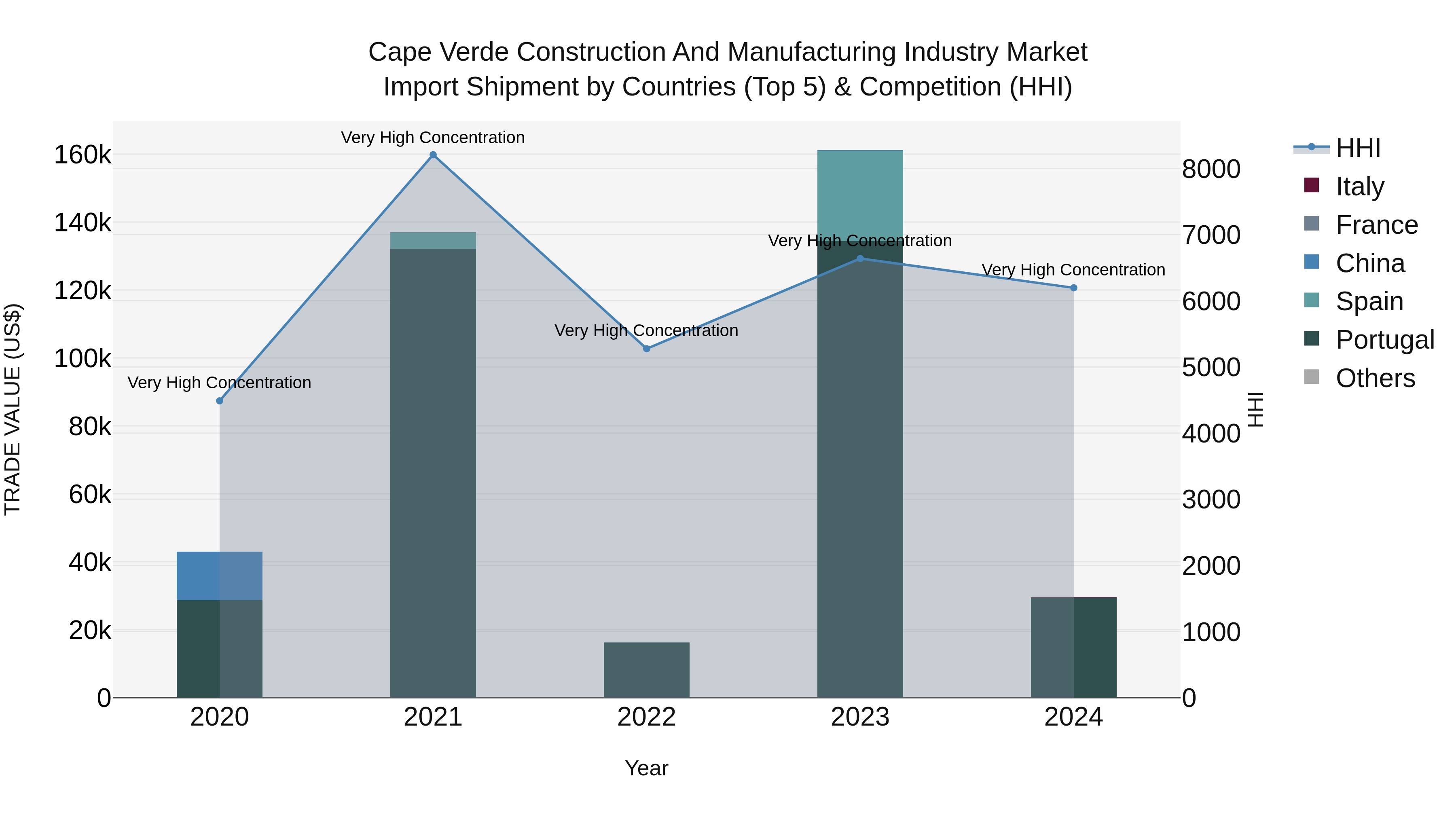 Cape Verde Construction and Manufacturing Industry Market: Top 5 Importing Countries and Market Competition (HHI) Analysis