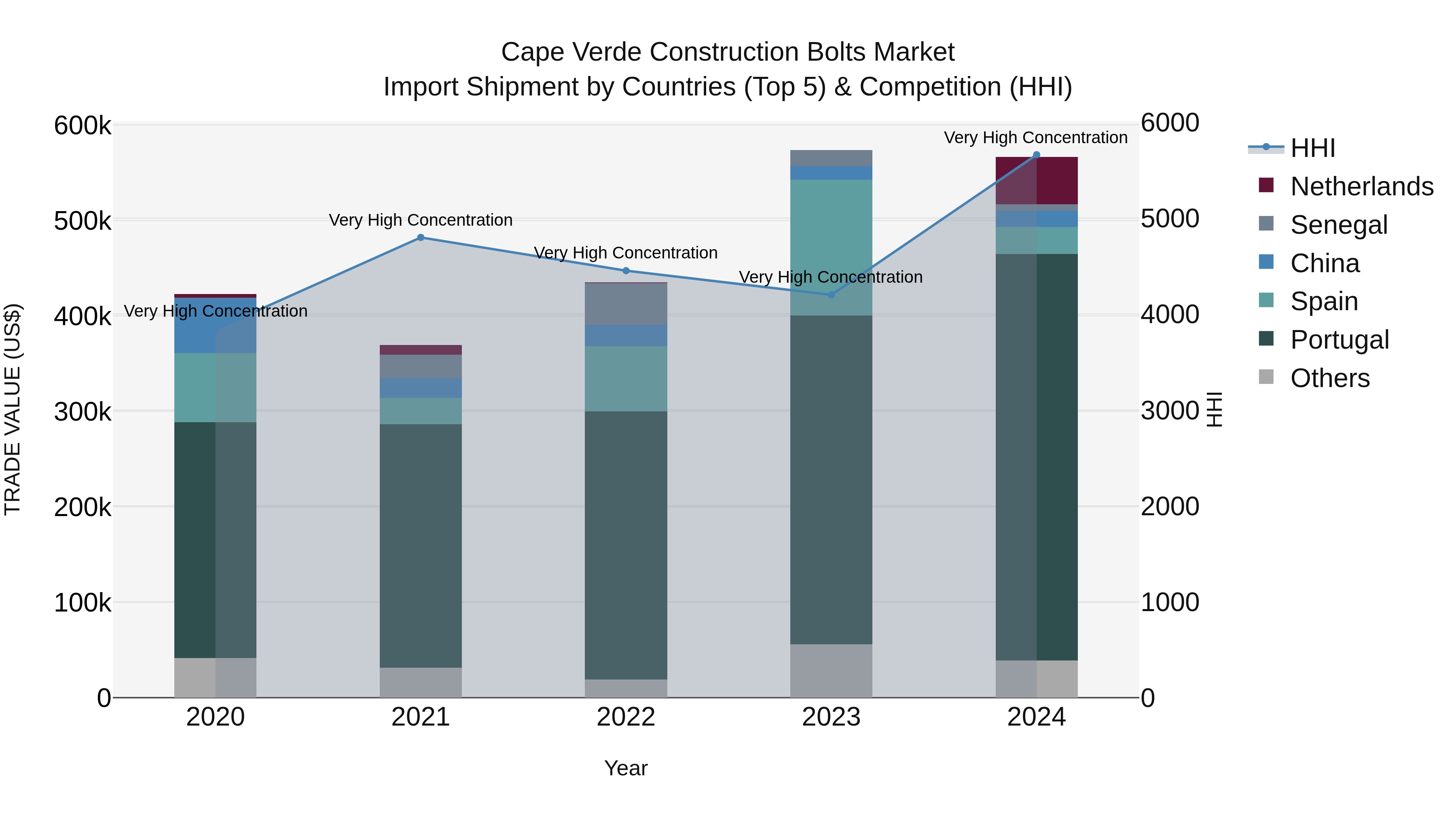 Cape Verde Construction Bolts Market: Top 5 Importing Countries and Market Competition (HHI) Analysis