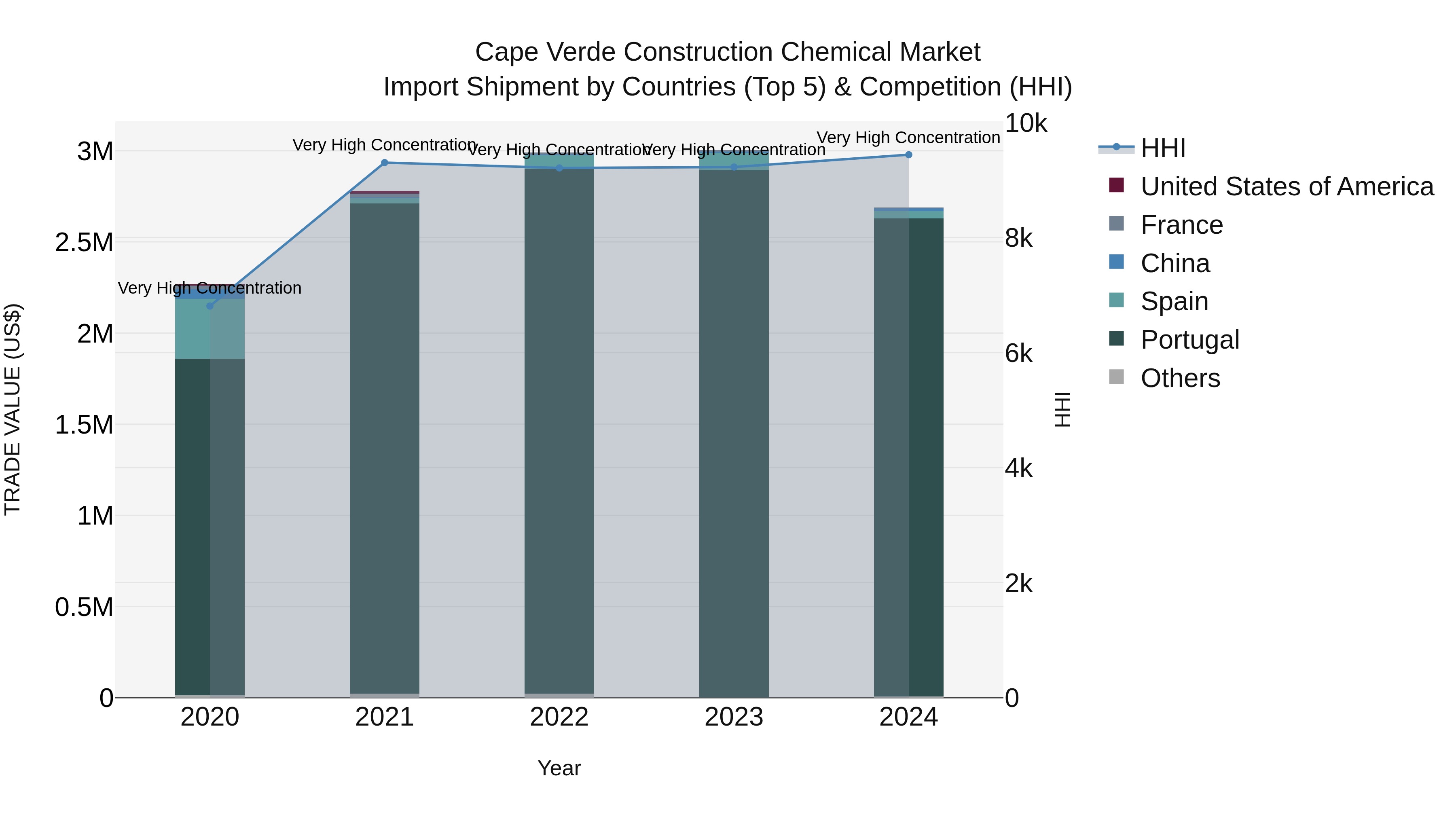 Cape Verde Construction Chemical Market: Top 5 Importing Countries and Market Competition (HHI) Analysis