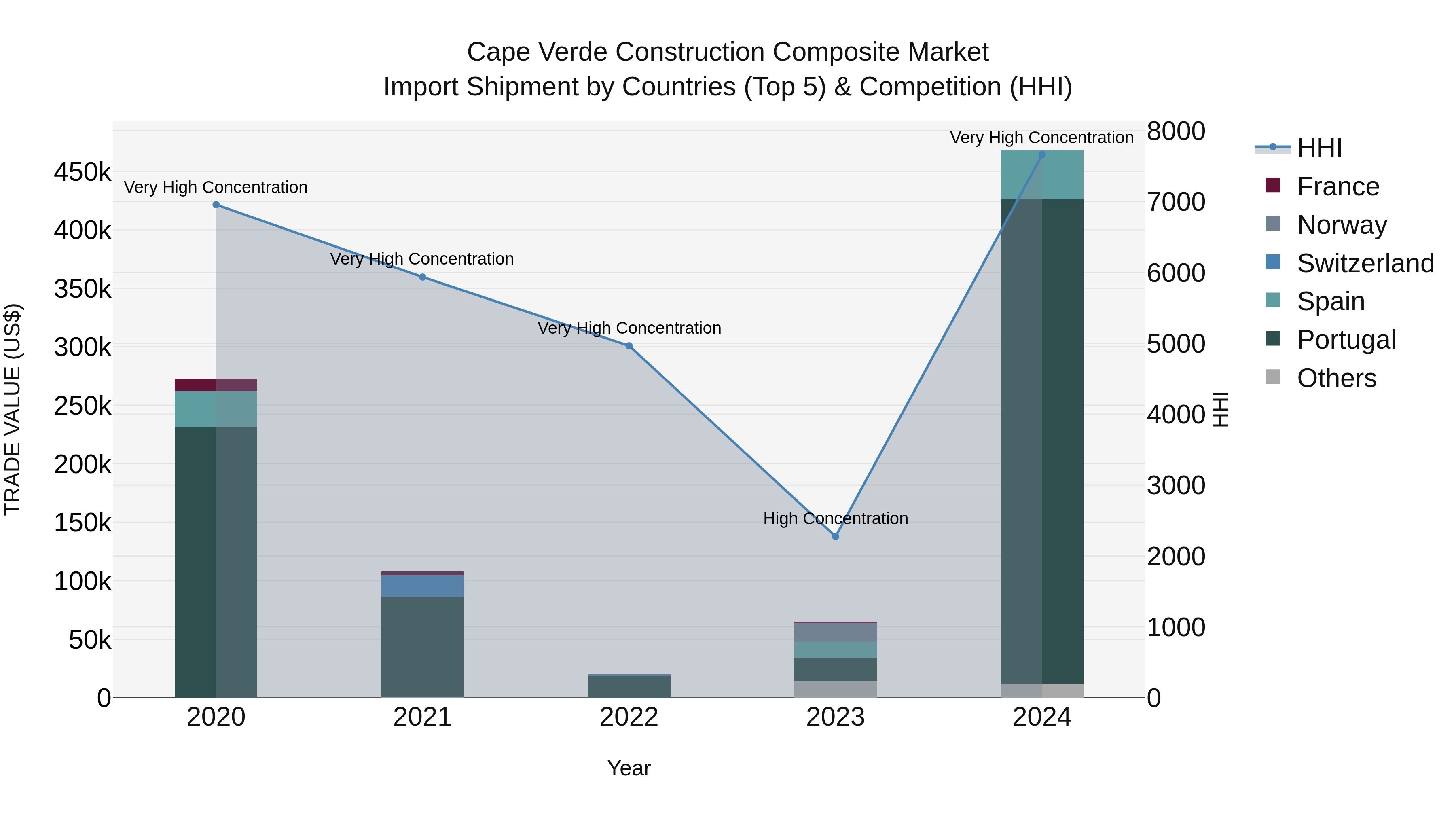 Cape Verde Construction Composite Market: Top 5 Importing Countries and Market Competition (HHI) Analysis