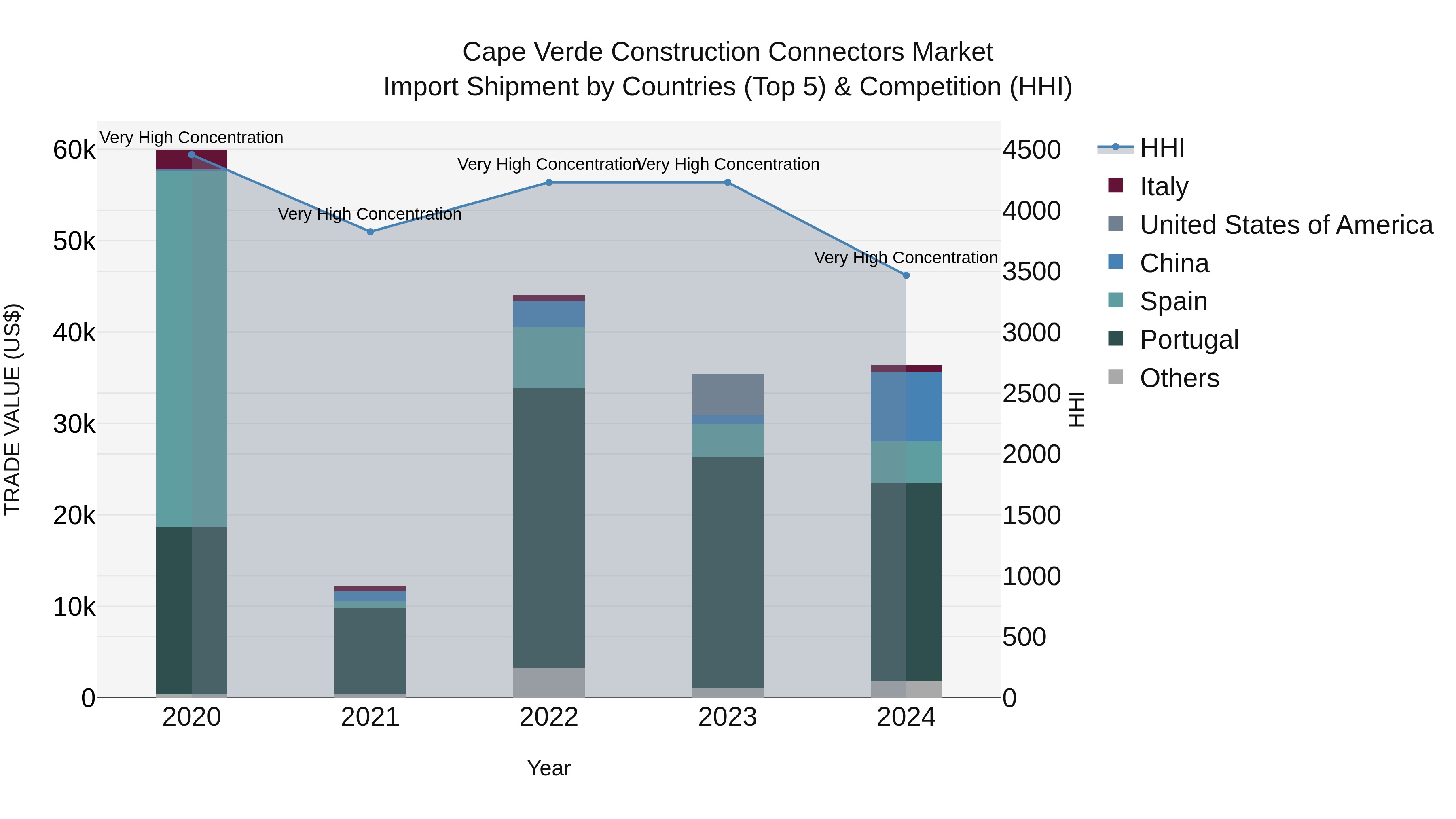 Cape Verde Construction Connectors Market: Top 5 Importing Countries and Market Competition (HHI) Analysis
