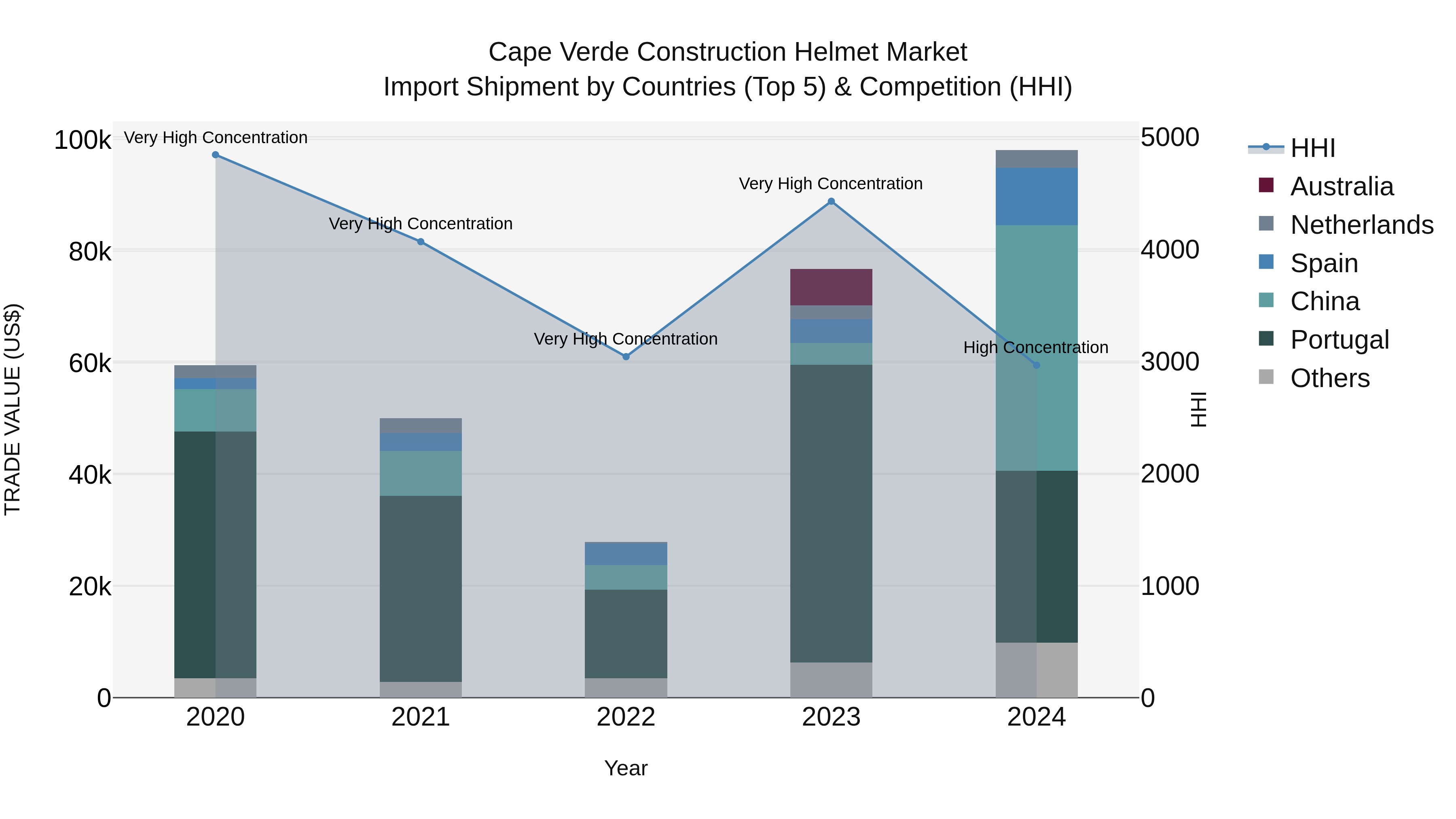 Cape Verde Construction Helmet Market: Top 5 Importing Countries and Market Competition (HHI) Analysis