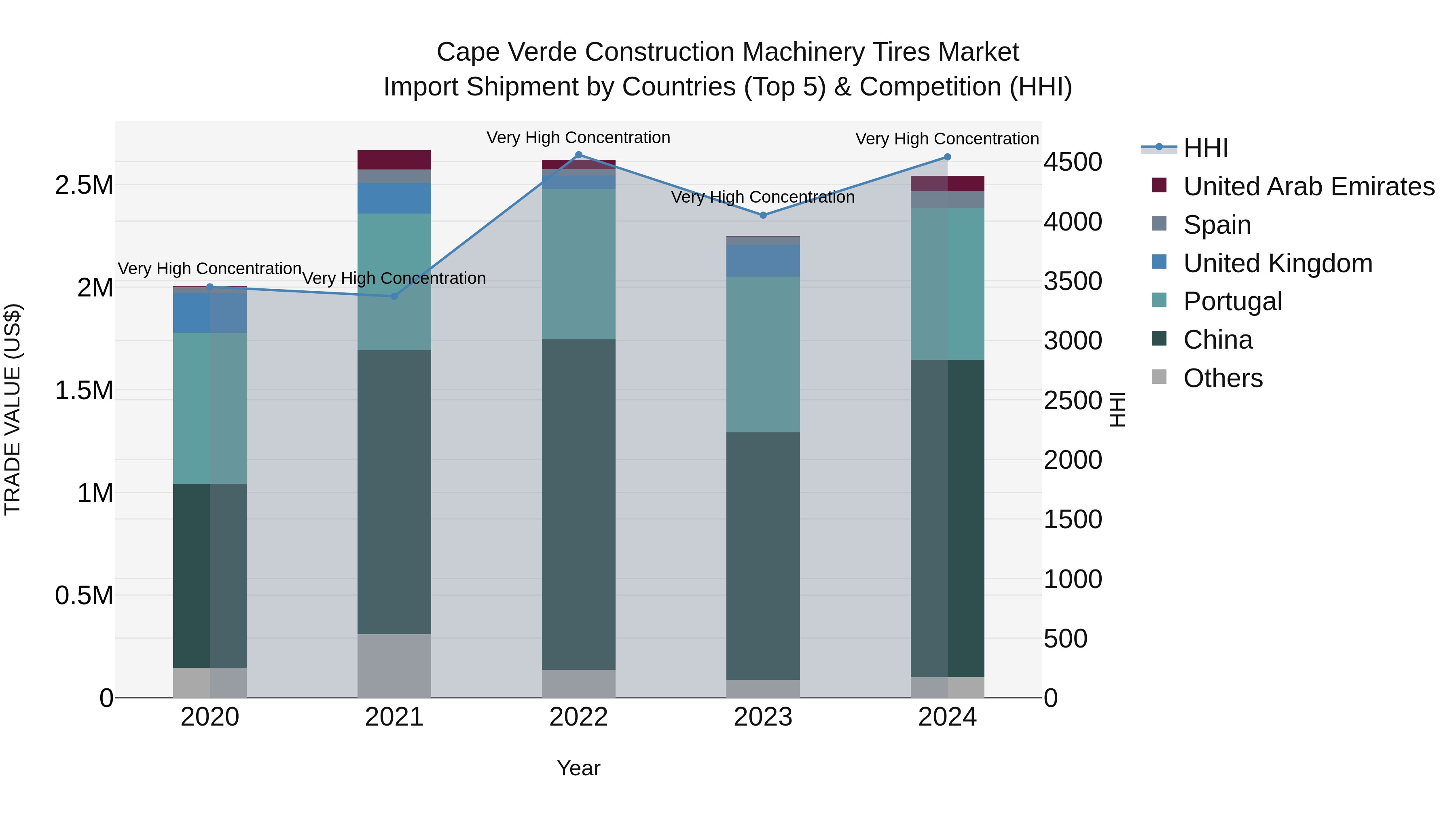 Cape Verde Construction Machinery Tires Market: Top 5 Importing Countries and Market Competition (HHI) Analysis