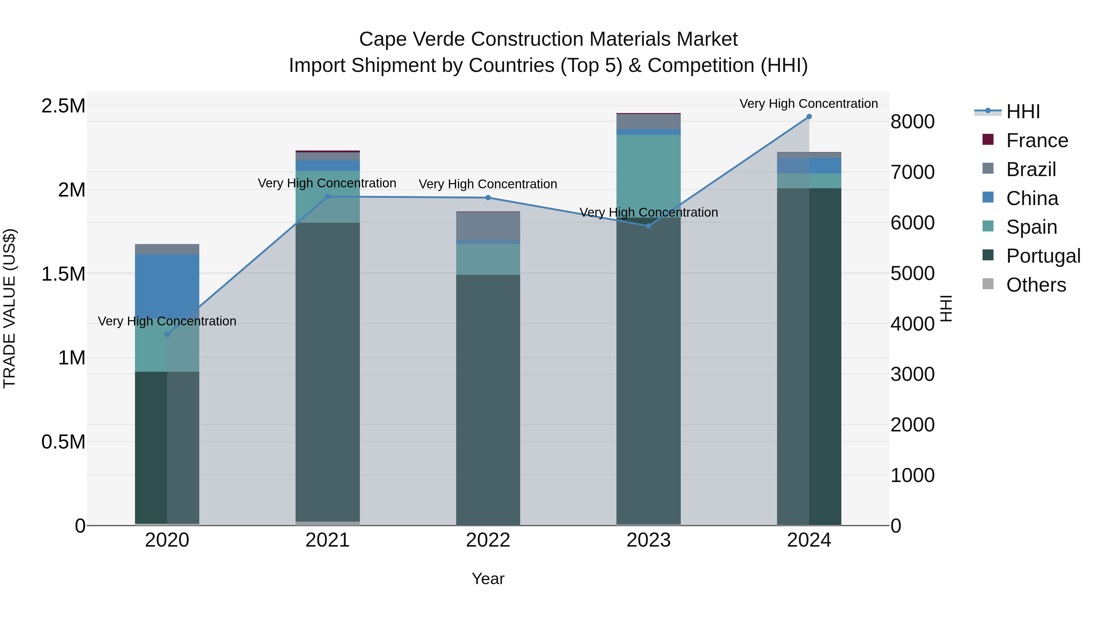 Cape Verde Construction Materials Market: Top 5 Importing Countries and Market Competition (HHI) Analysis