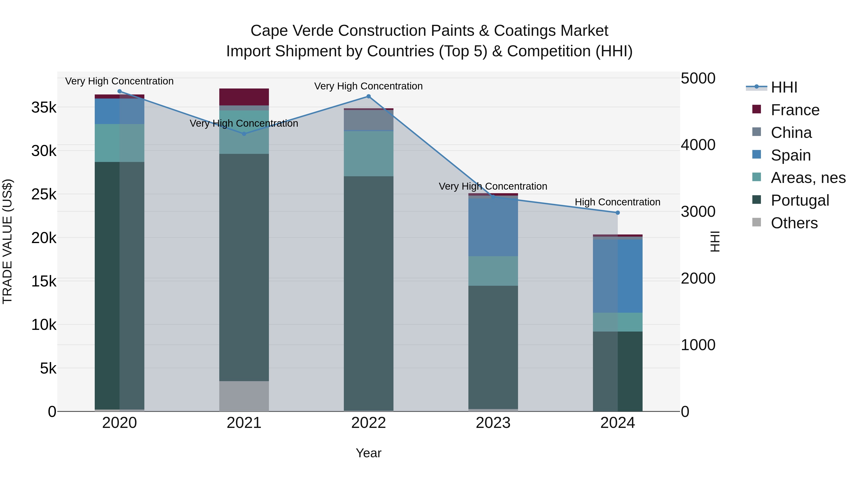 Cape Verde Construction Paints & Coatings Market: Top 5 Importing Countries and Market Competition (HHI) Analysis