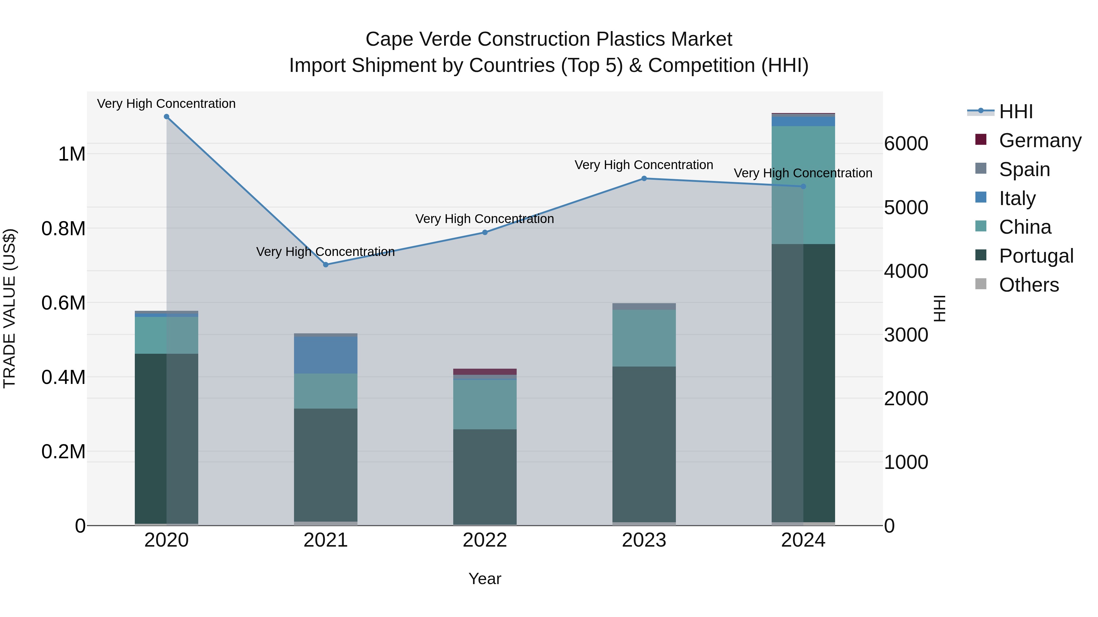 Cape Verde Construction Plastics Market: Top 5 Importing Countries and Market Competition (HHI) Analysis