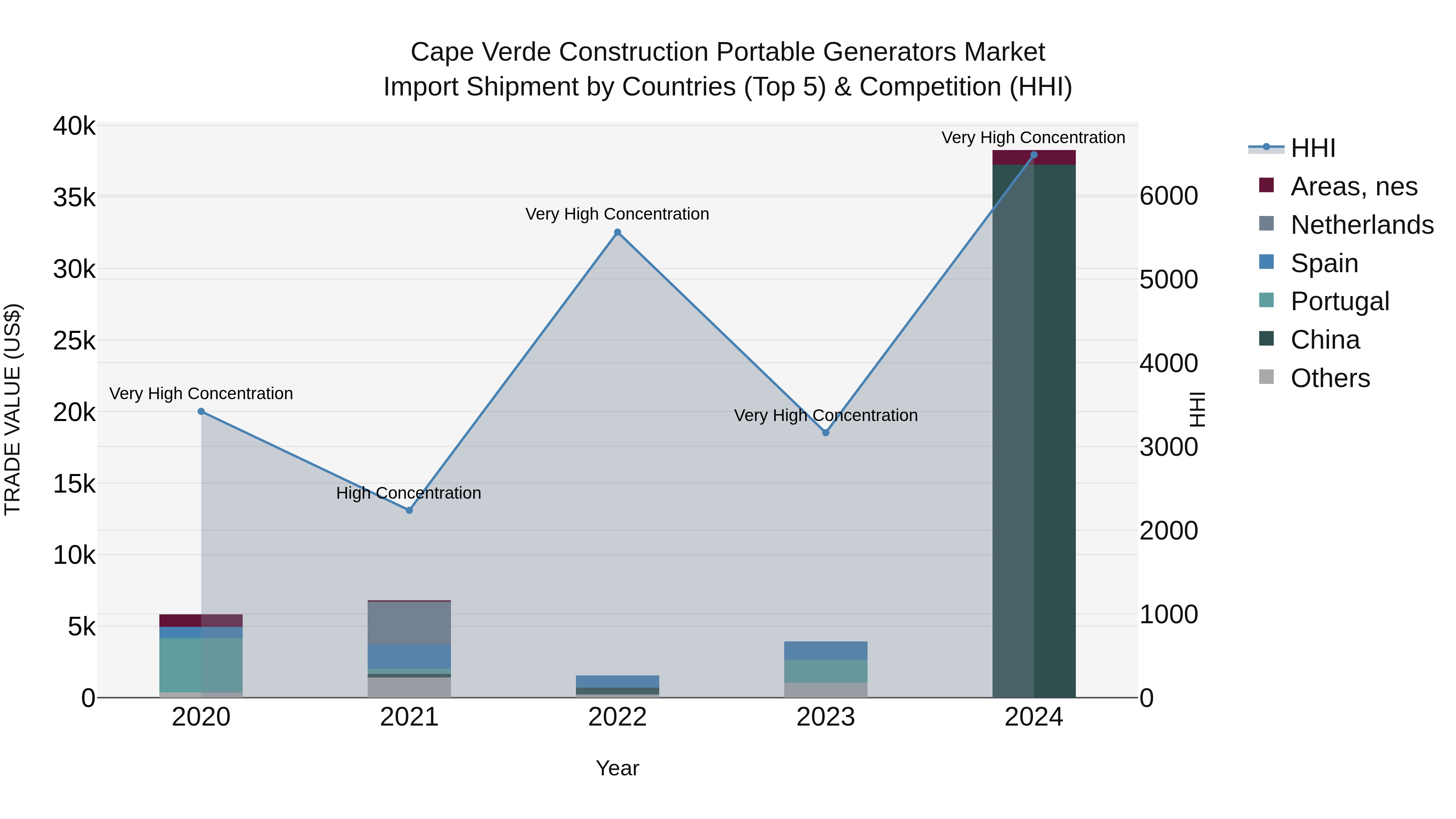 Cape Verde Construction Portable Generators Market: Top 5 Importing Countries and Market Competition (HHI) Analysis