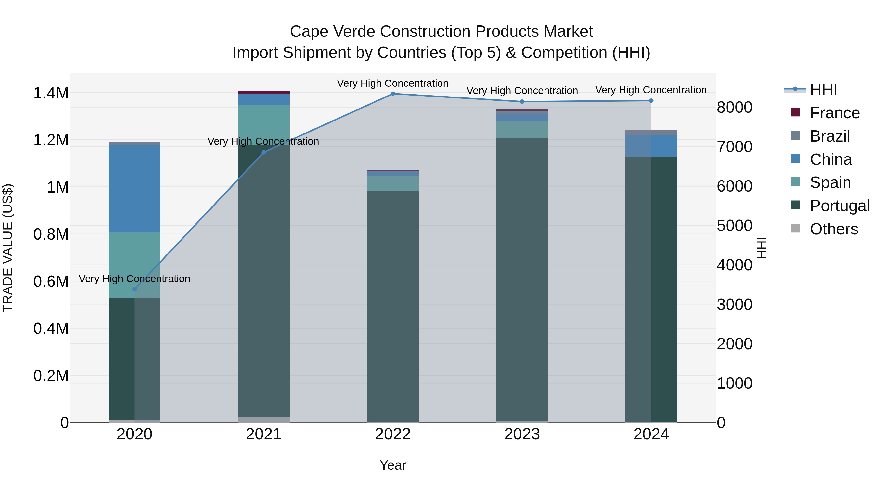 Cape Verde Construction Products Market: Top 5 Importing Countries and Market Competition (HHI) Analysis