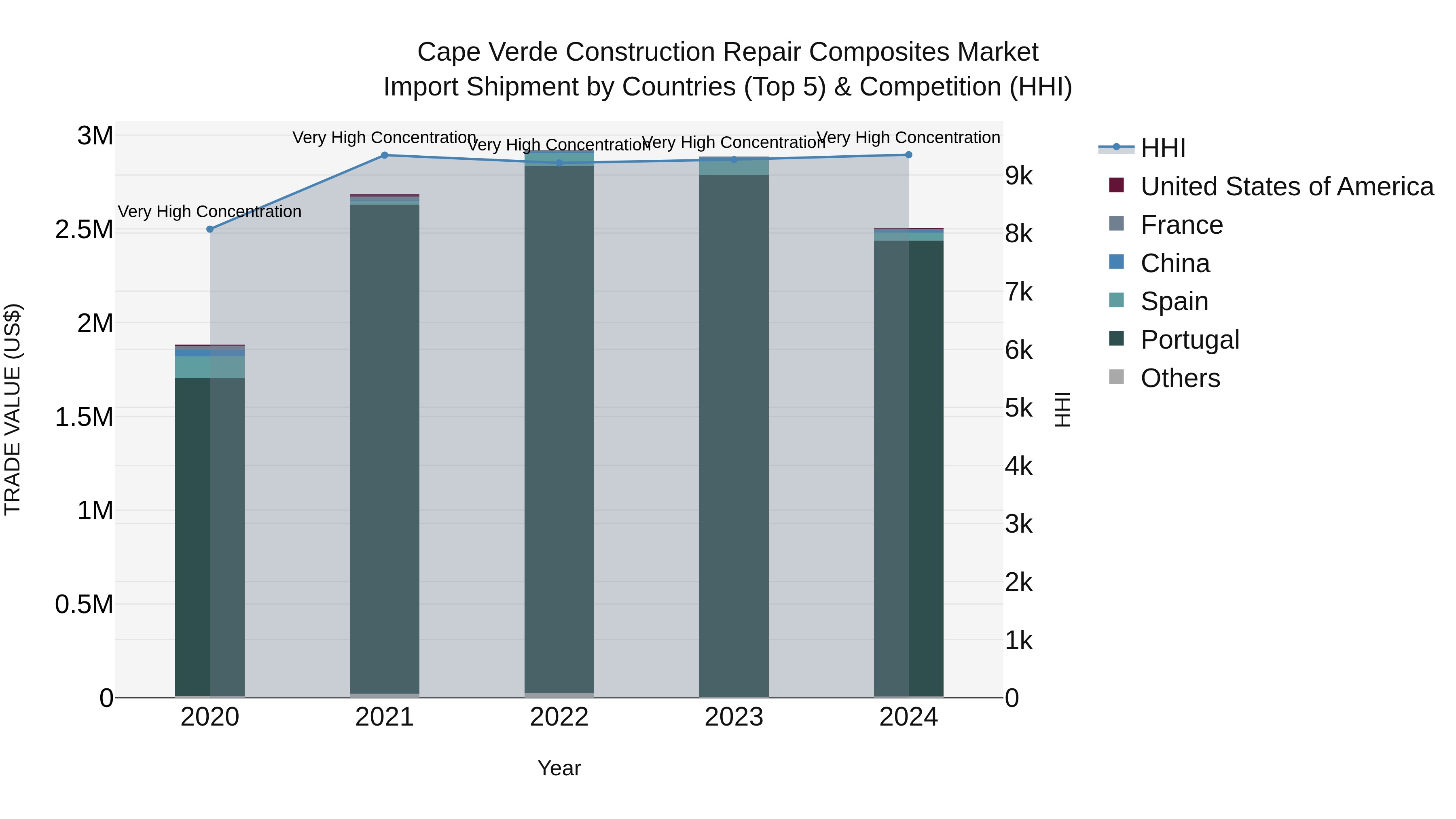 Cape Verde Construction Repair Composites Market: Top 5 Importing Countries and Market Competition (HHI) Analysis