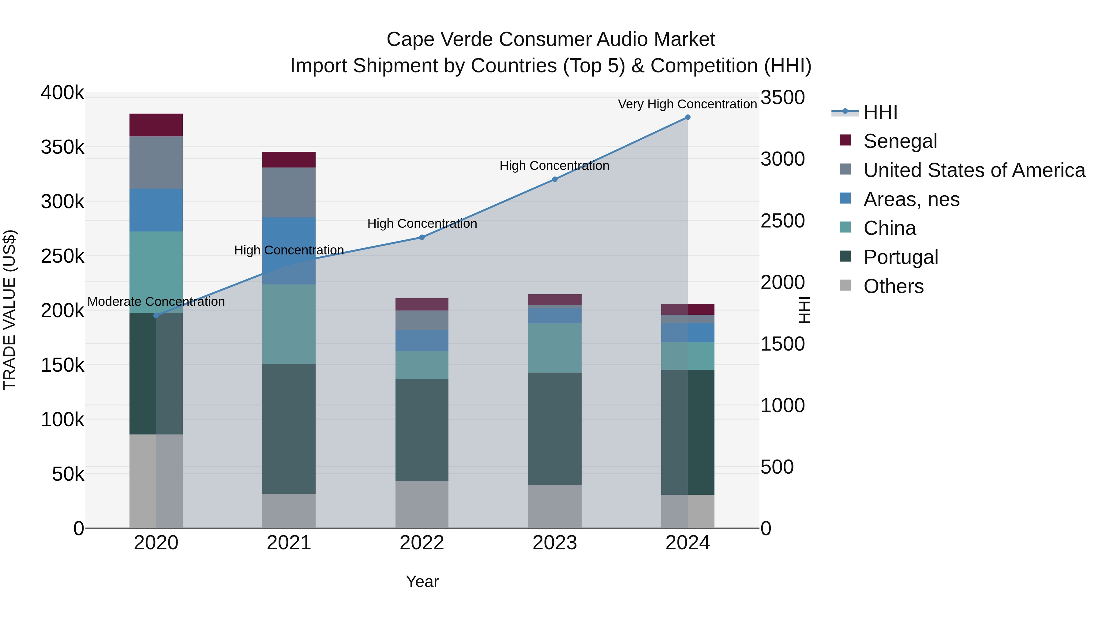 Cape Verde Consumer Audio Market: Top 5 Importing Countries and Market Competition (HHI) Analysis