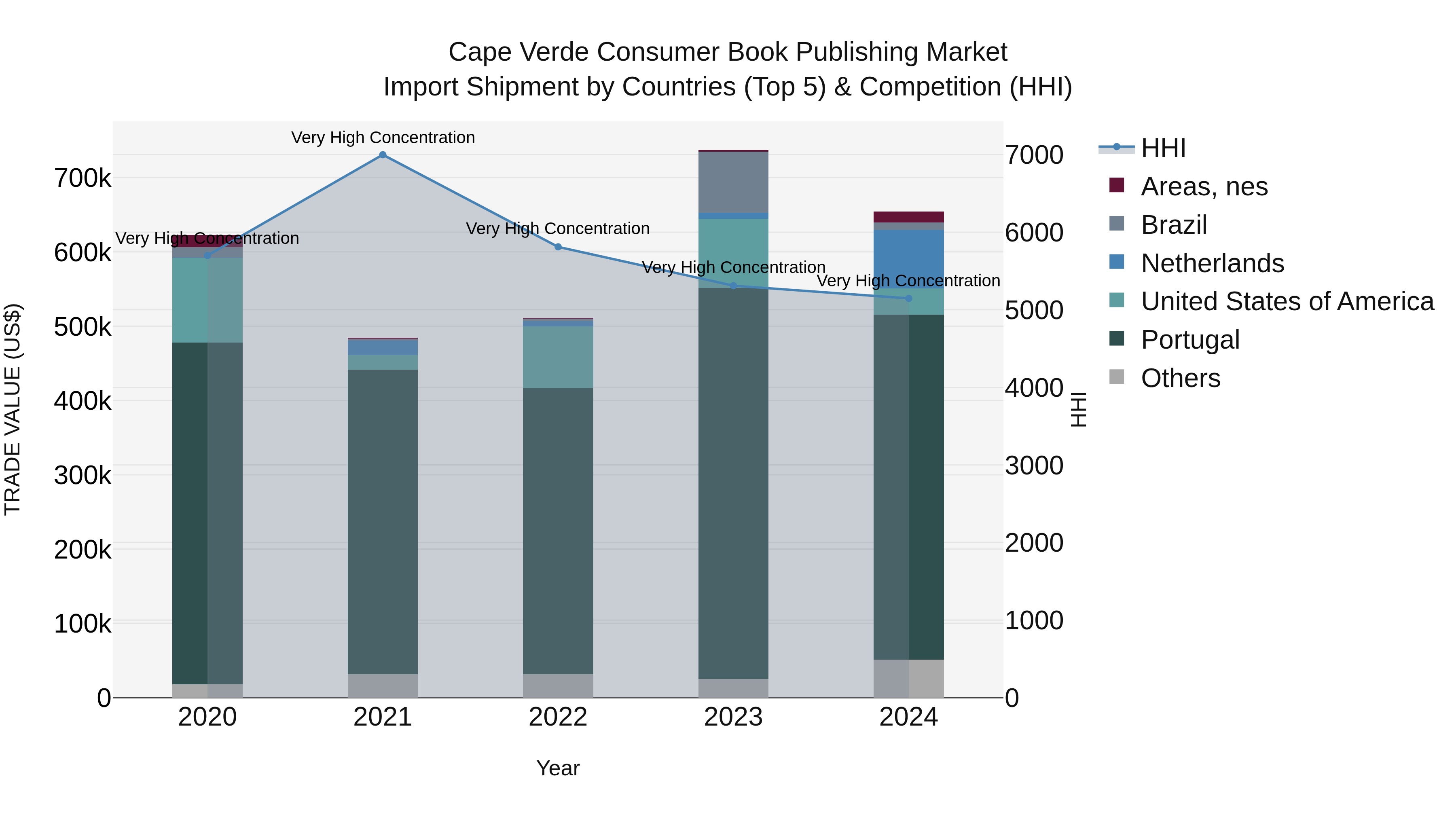 Cape Verde Consumer Book Publishing Market: Top 5 Importing Countries and Market Competition (HHI) Analysis
