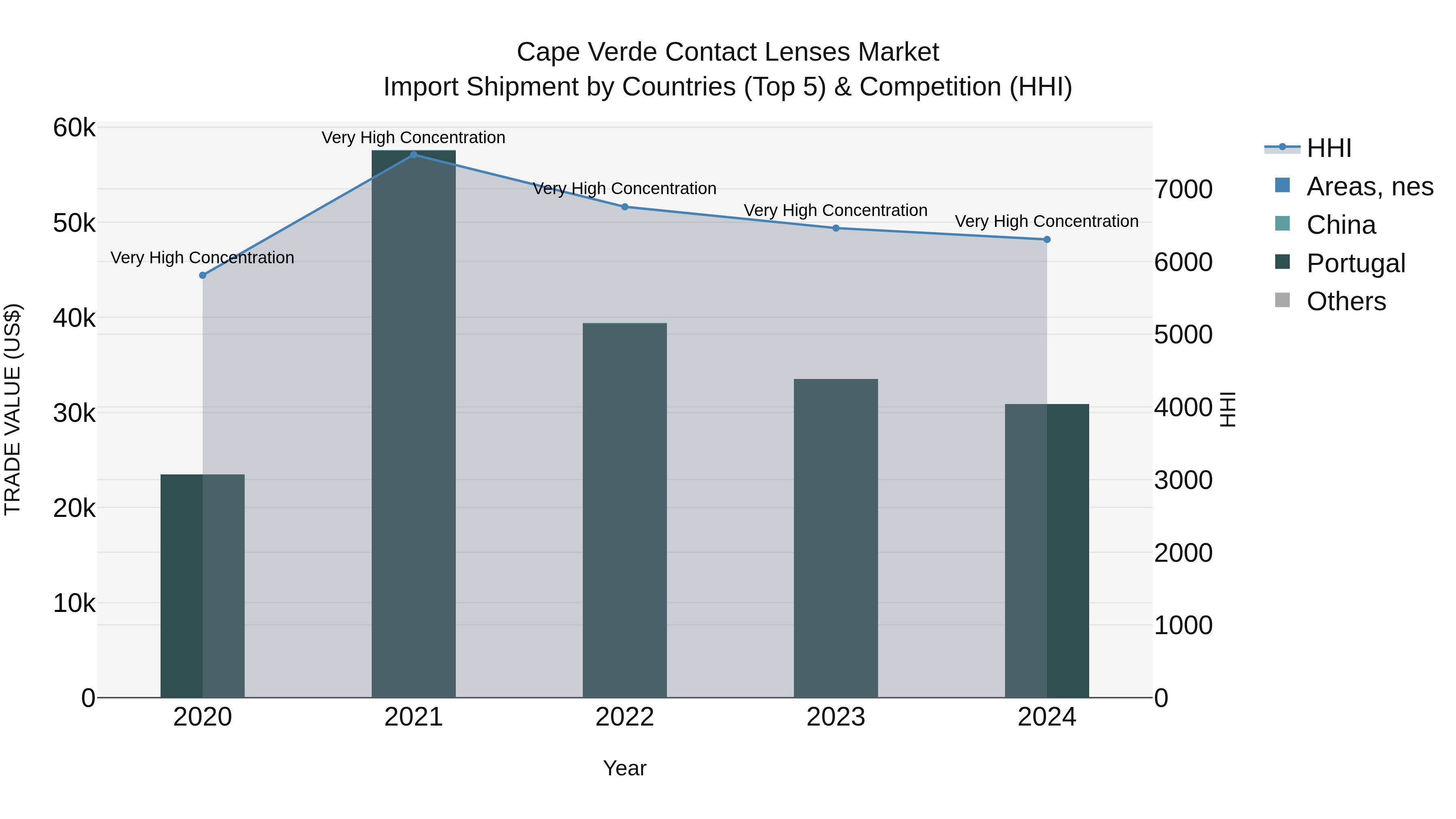 Cape Verde Contact Lenses Market: Top 5 Importing Countries and Market Competition (HHI) Analysis