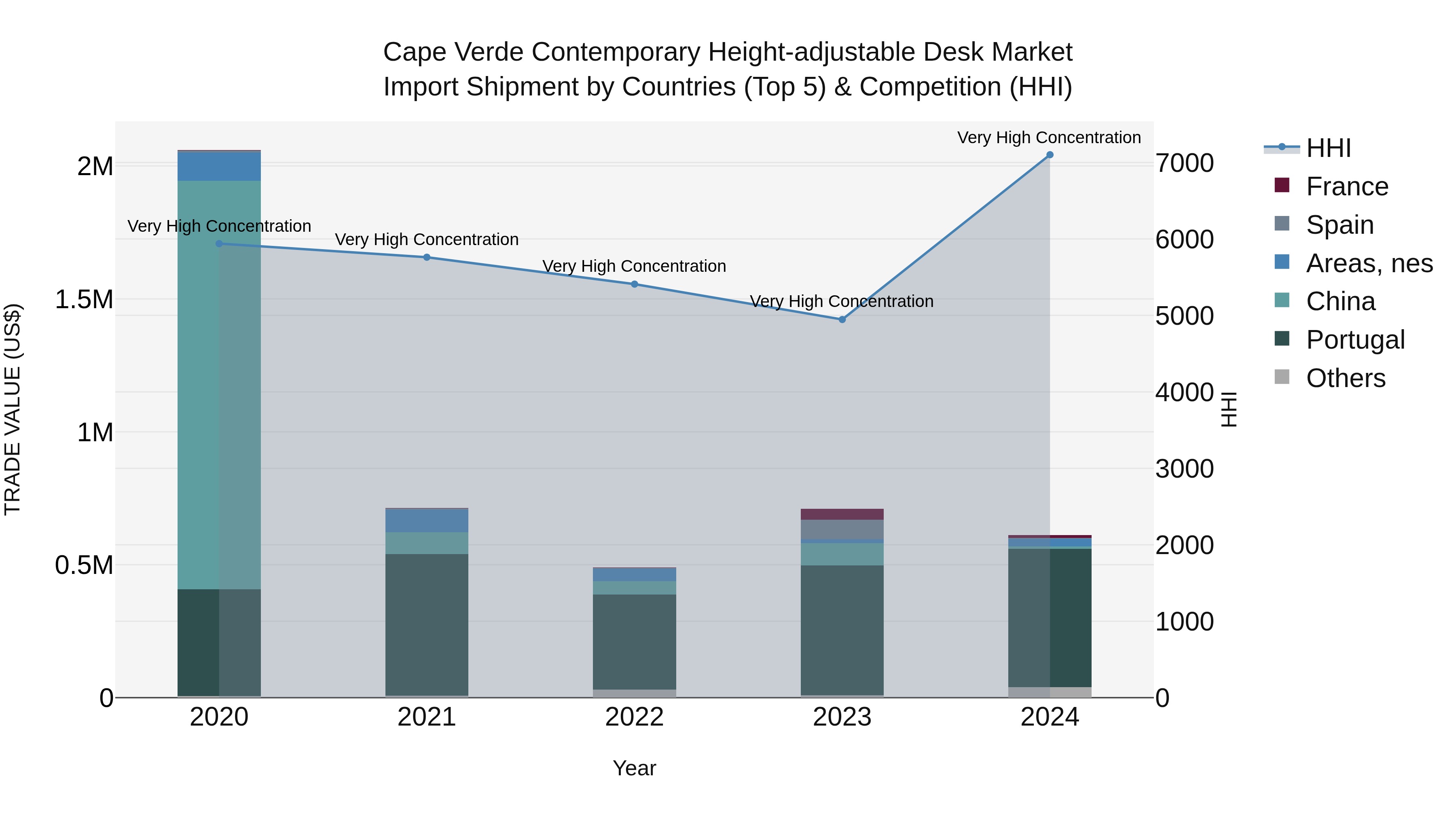 Cape Verde Contemporary Height-adjustable Desk Market: Top 5 Importing Countries and Market Competition (HHI) Analysis