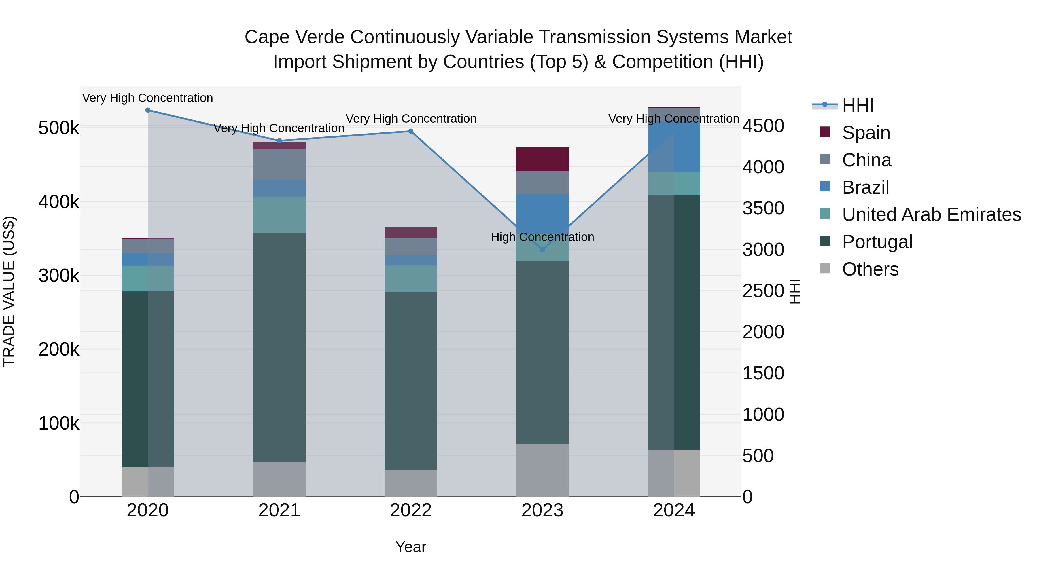 Cape Verde Continuously Variable Transmission Systems Market: Top 5 Importing Countries and Market Competition (HHI) Analysis