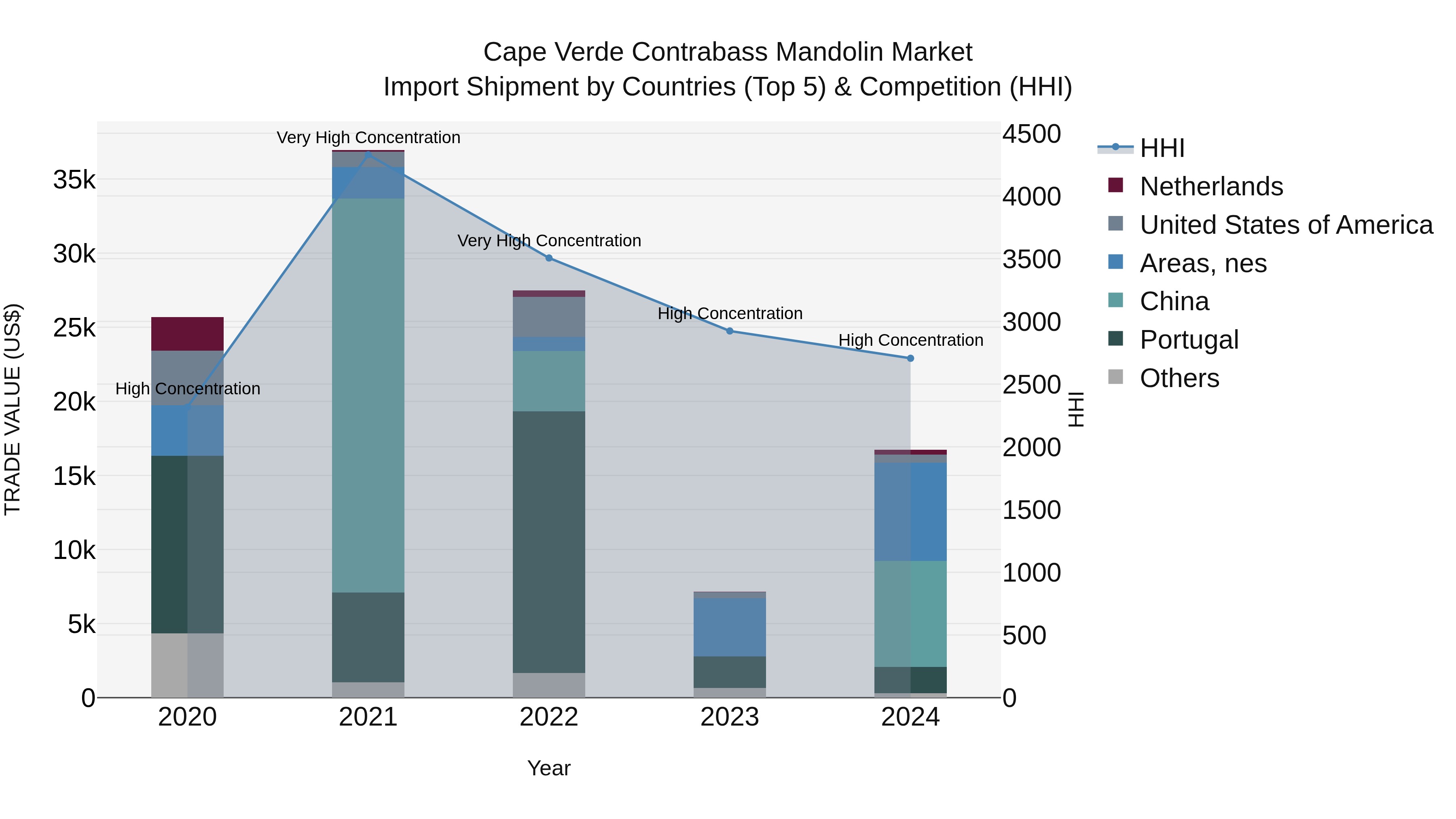 Cape Verde Contrabass Mandolin Market: Top 5 Importing Countries and Market Competition (HHI) Analysis