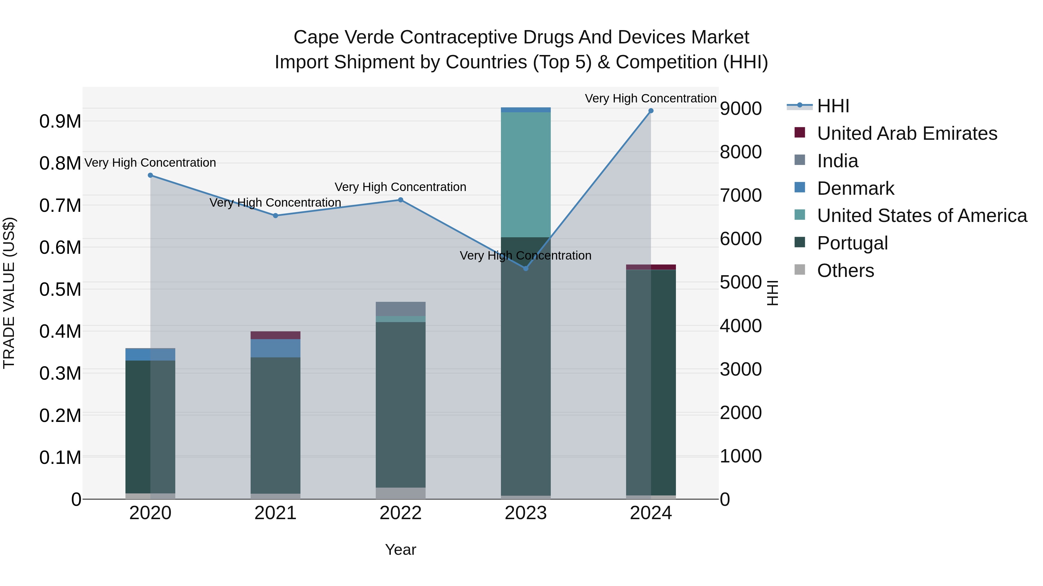 Cape Verde Contraceptive Drugs and Devices Market: Top 5 Importing Countries and Market Competition (HHI) Analysis