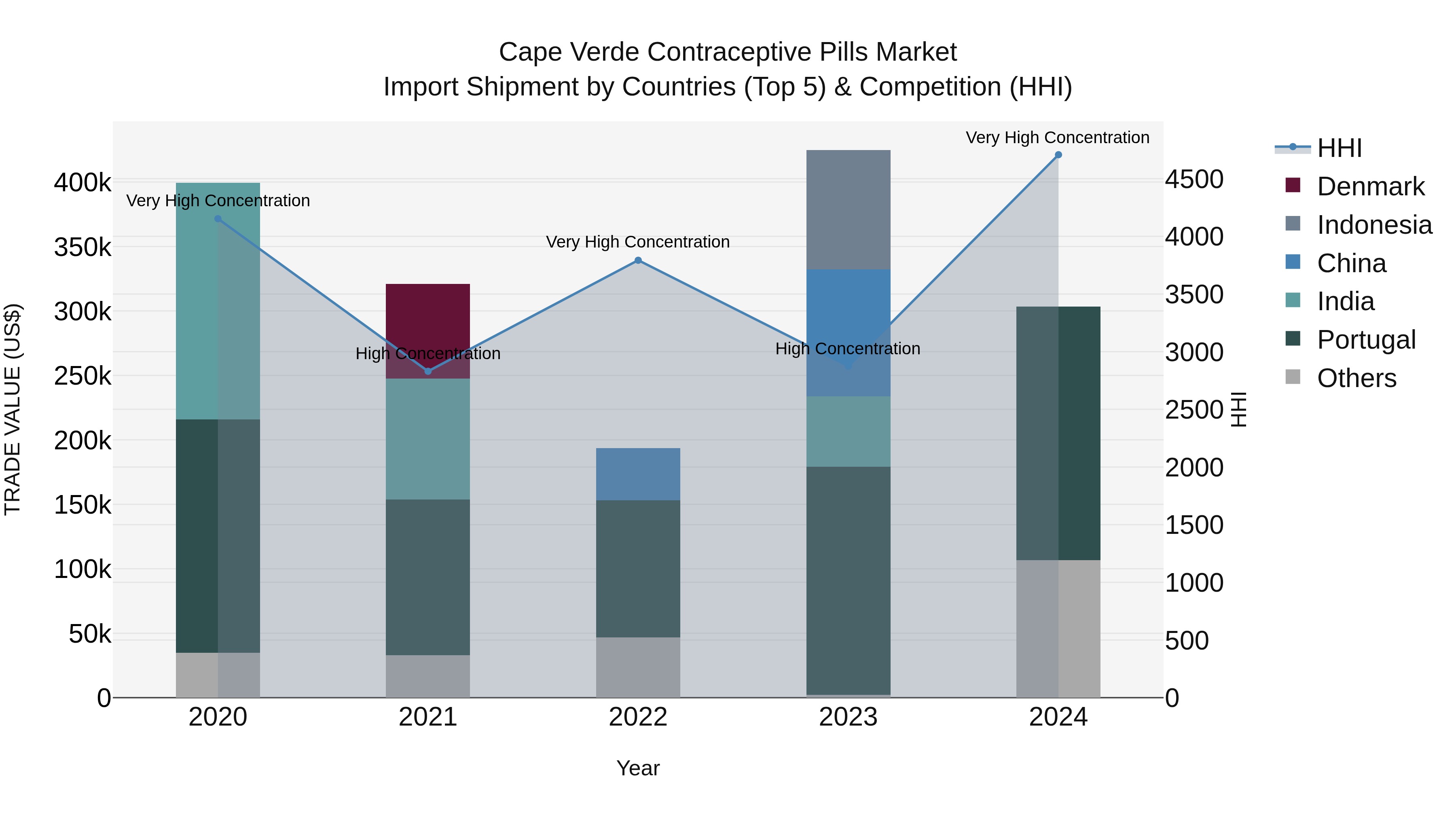 Cape Verde Contraceptive Pills Market: Top 5 Importing Countries and Market Competition (HHI) Analysis