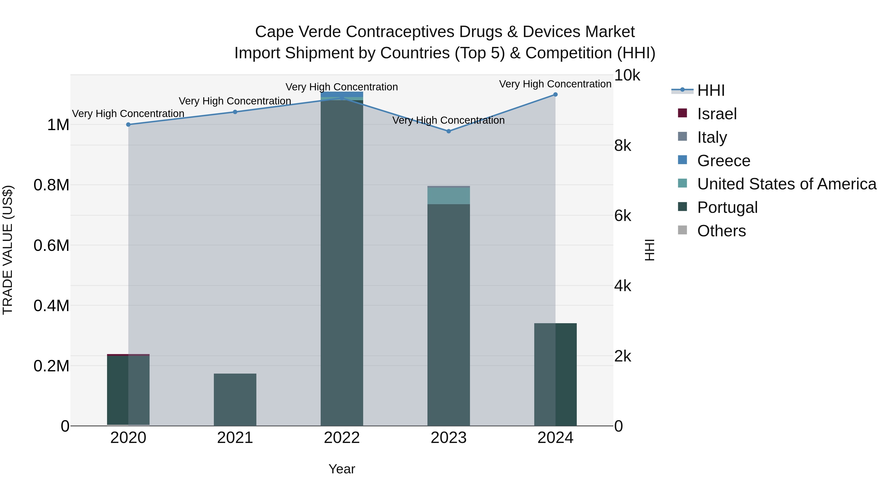 Cape Verde Contraceptives Drugs & Devices Market: Top 5 Importing Countries and Market Competition (HHI) Analysis