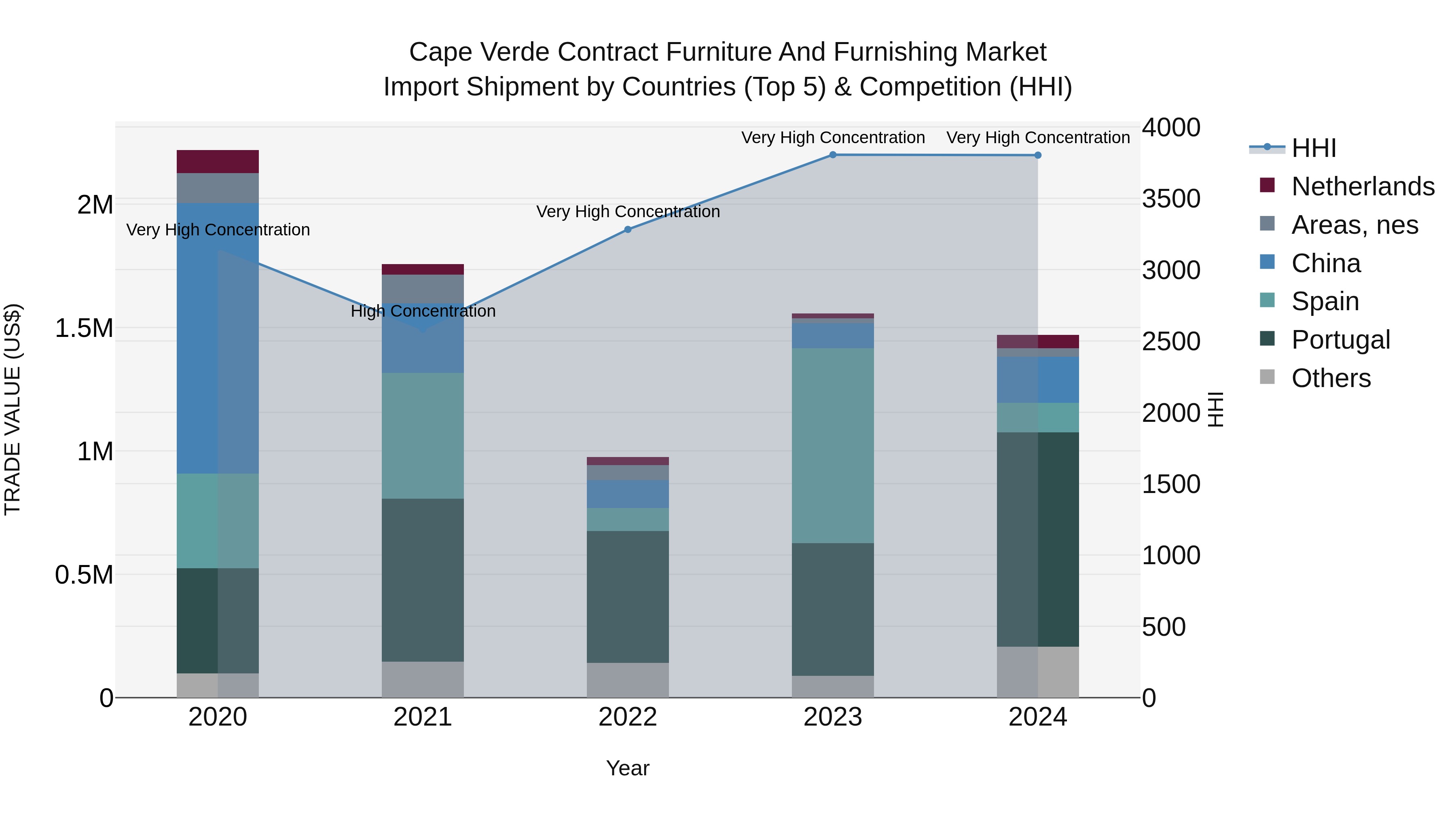 Cape Verde Contract Furniture and Furnishing Market: Top 5 Importing Countries and Market Competition (HHI) Analysis