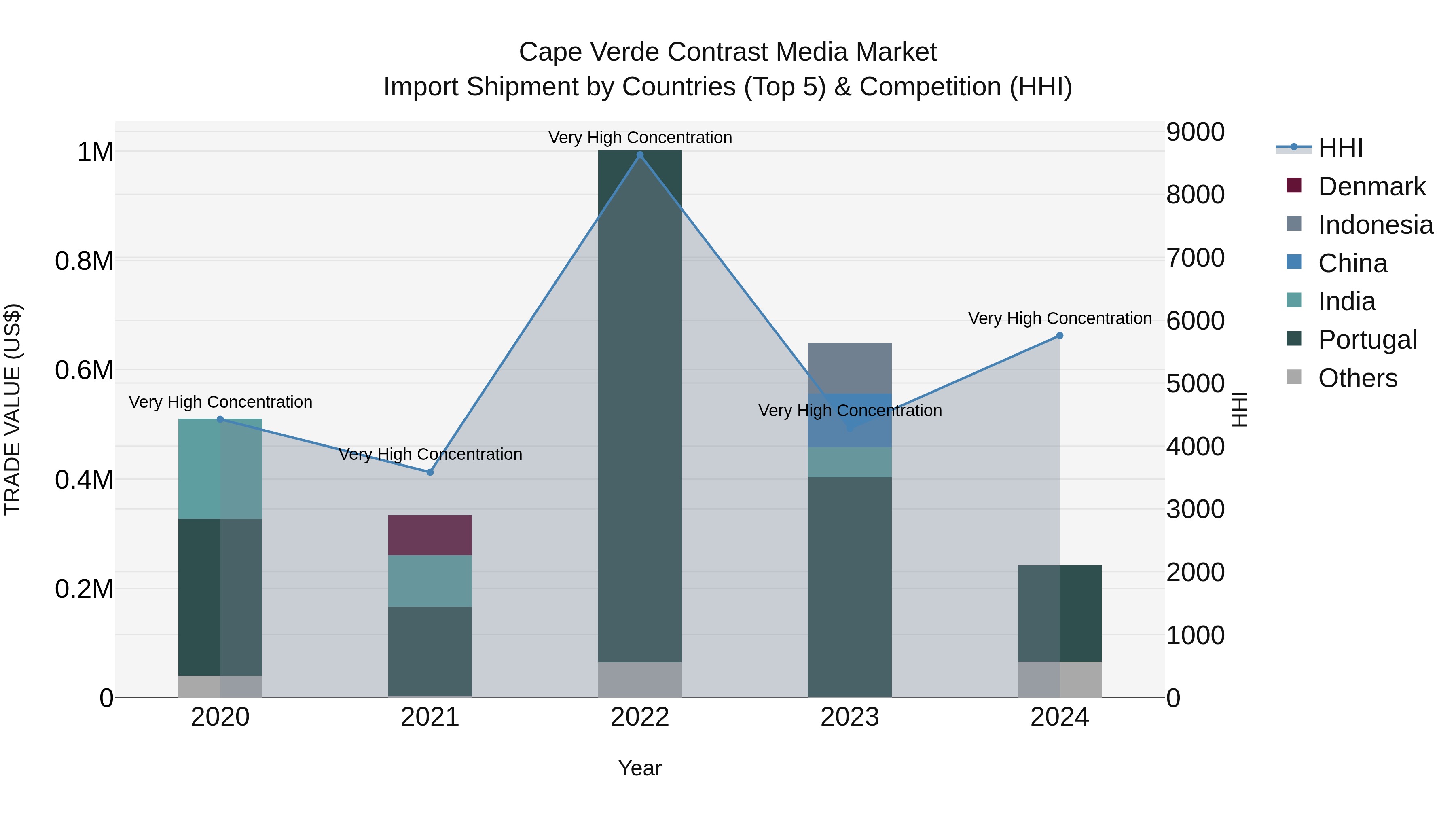Cape Verde Contrast Media Market: Top 5 Importing Countries and Market Competition (HHI) Analysis