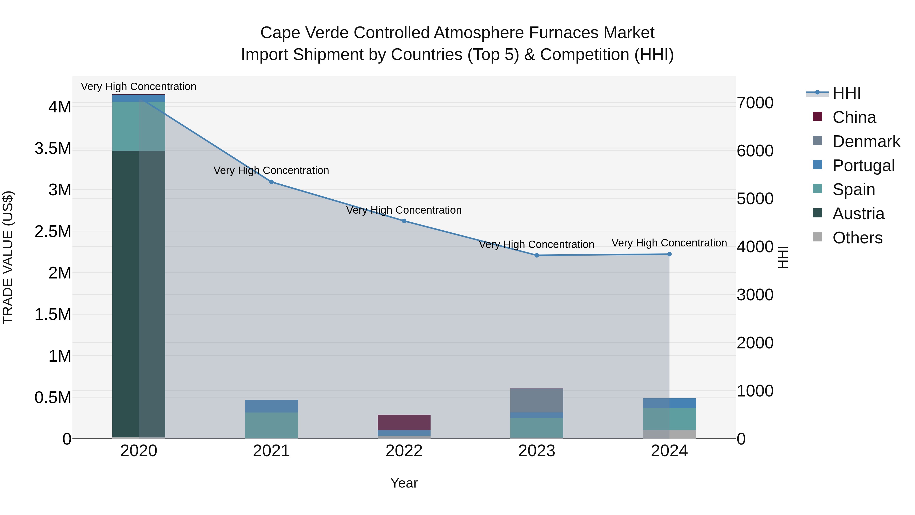 Cape Verde Controlled Atmosphere Furnaces Market: Top 5 Importing Countries and Market Competition (HHI) Analysis