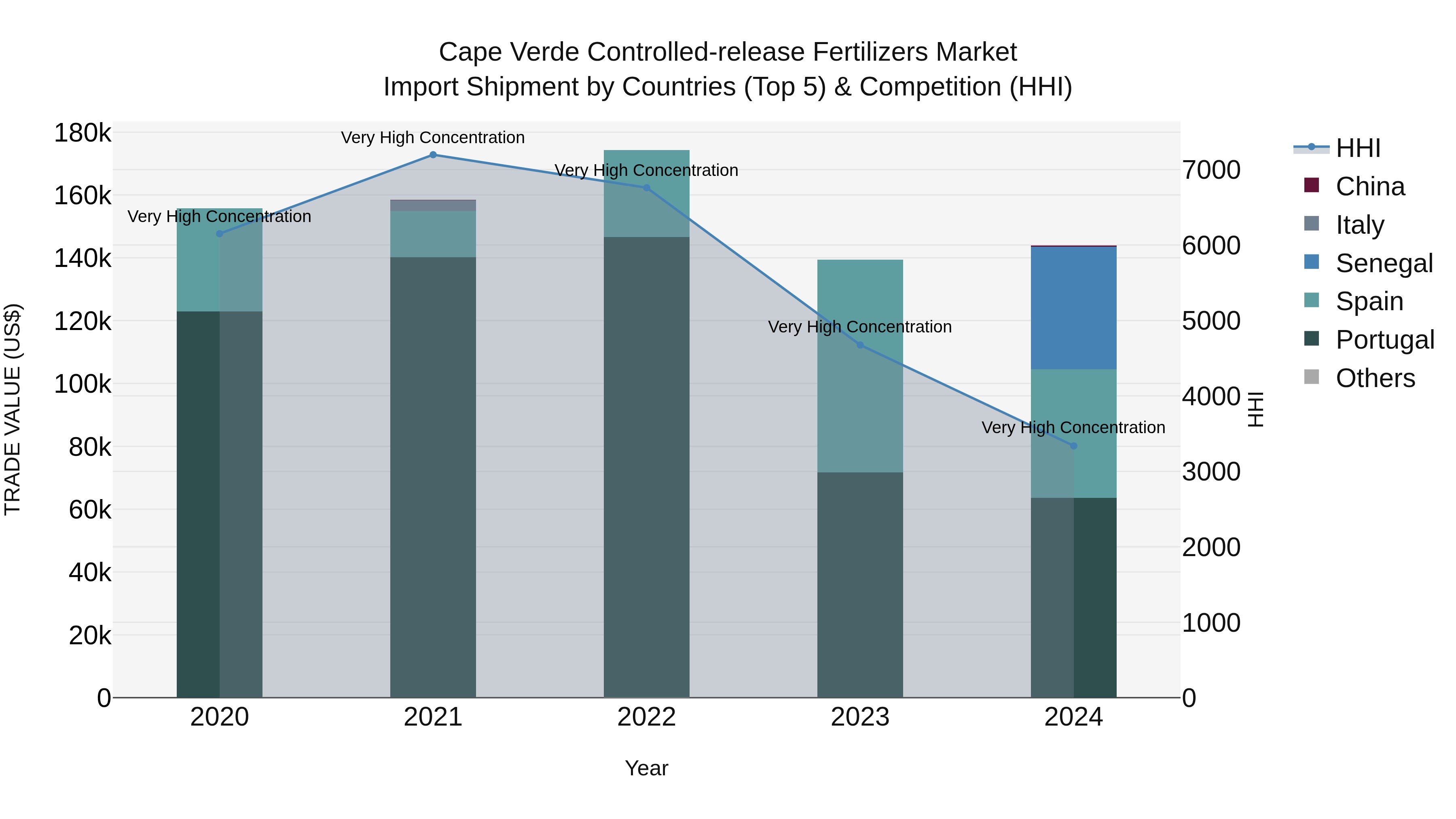 Cape Verde Controlled-release Fertilizers Market: Top 5 Importing Countries and Market Competition (HHI) Analysis