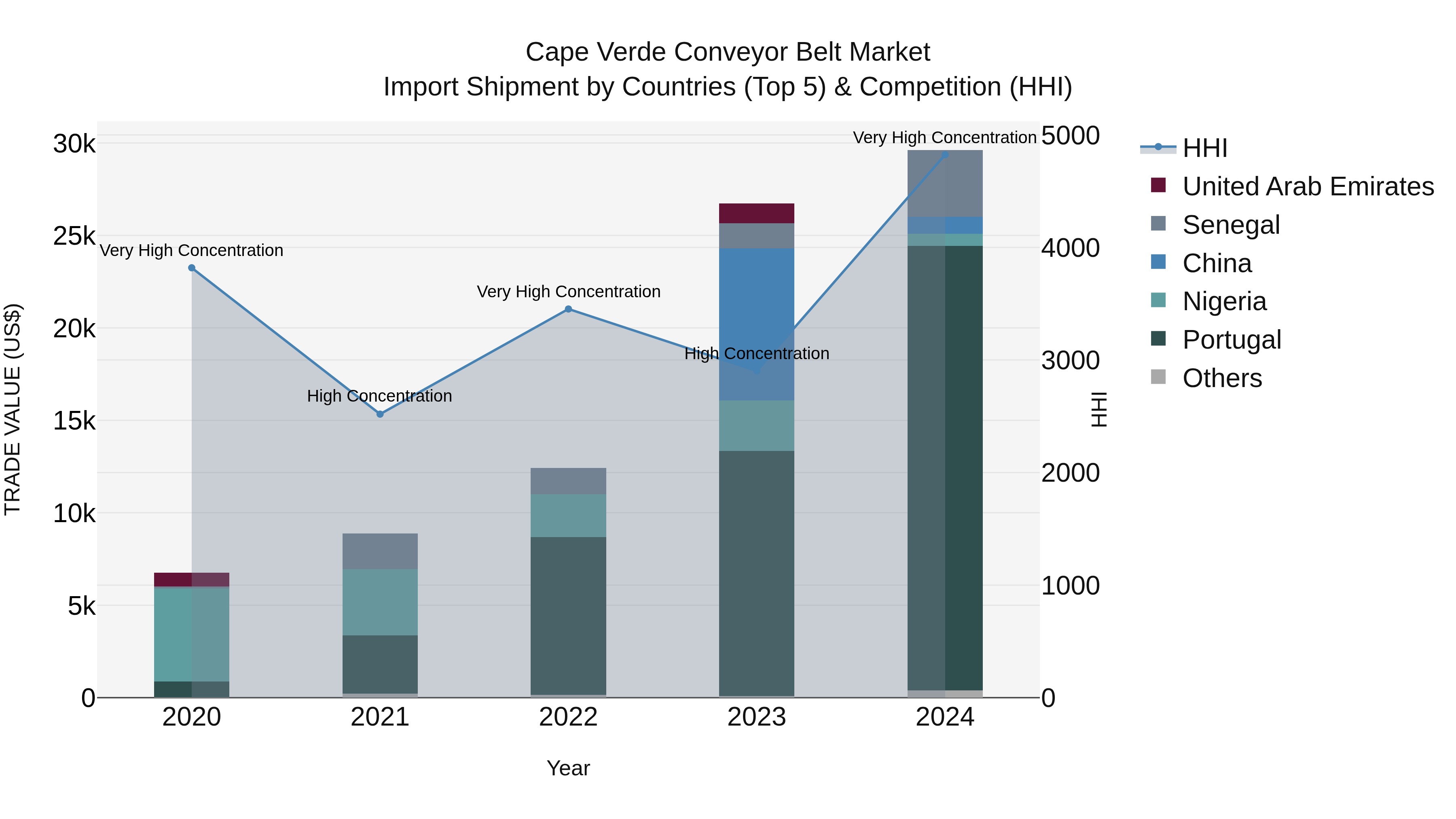 Cape Verde Conveyor Belt Market: Top 5 Importing Countries and Market Competition (HHI) Analysis