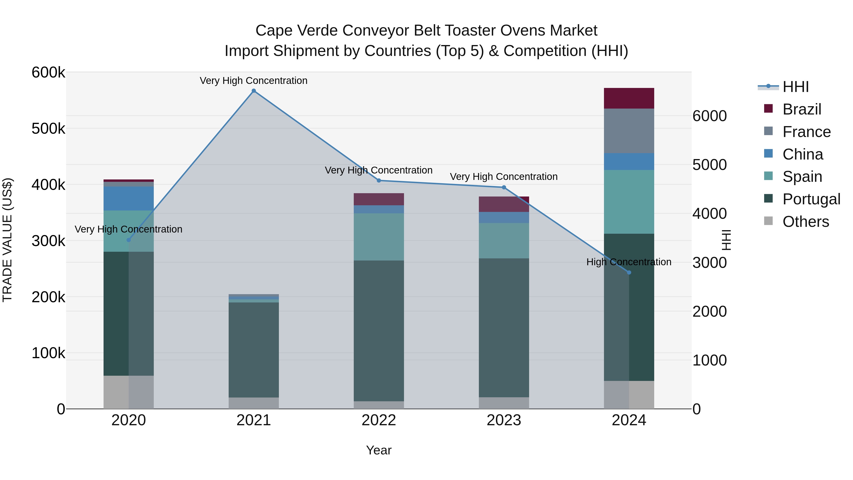 Cape Verde Conveyor Belt Toaster Ovens Market: Top 5 Importing Countries and Market Competition (HHI) Analysis