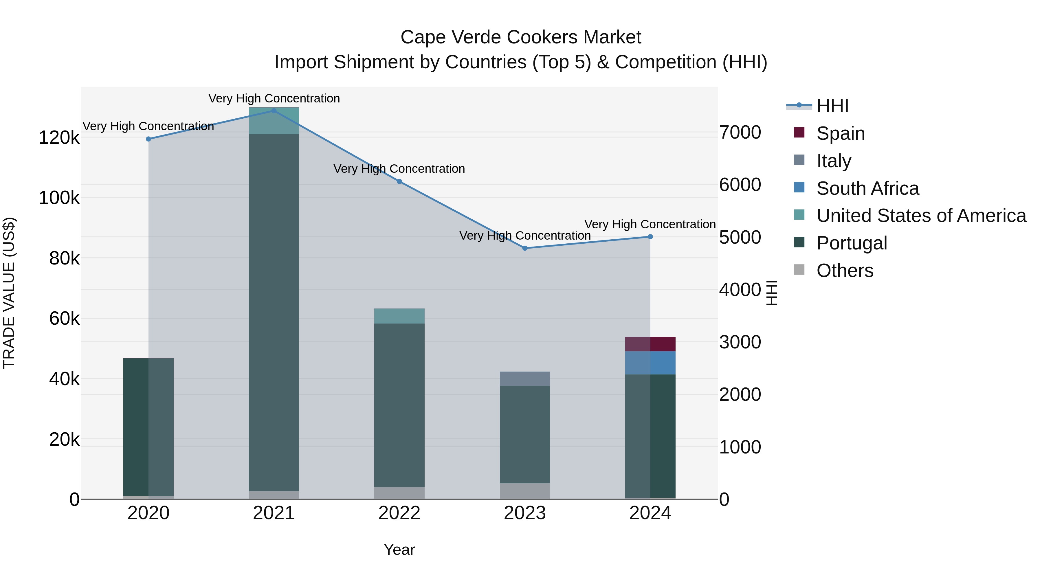 Cape Verde Cookers Market: Top 5 Importing Countries and Market Competition (HHI) Analysis