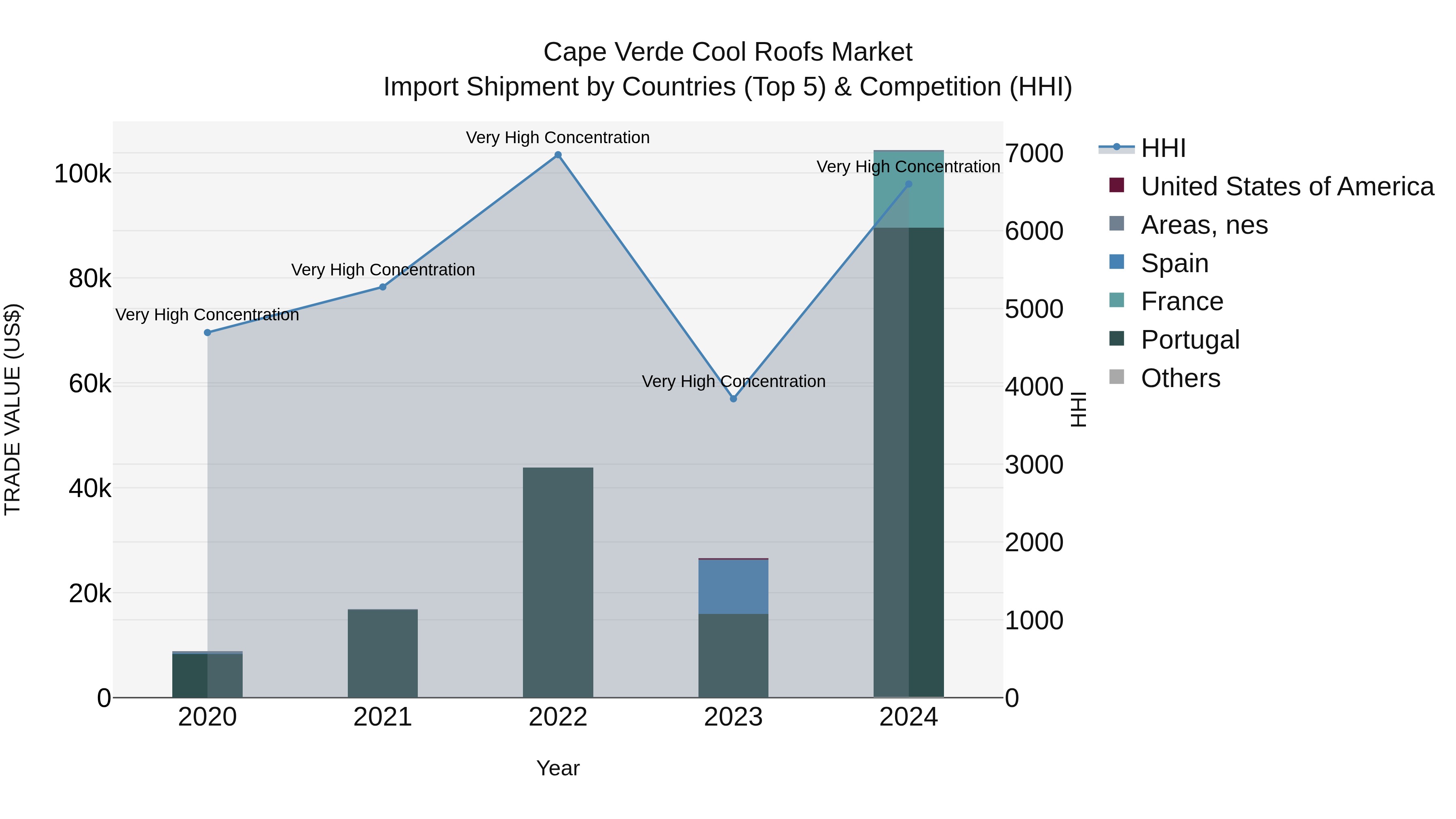 Cape Verde Cool Roofs Market: Top 5 Importing Countries and Market Competition (HHI) Analysis