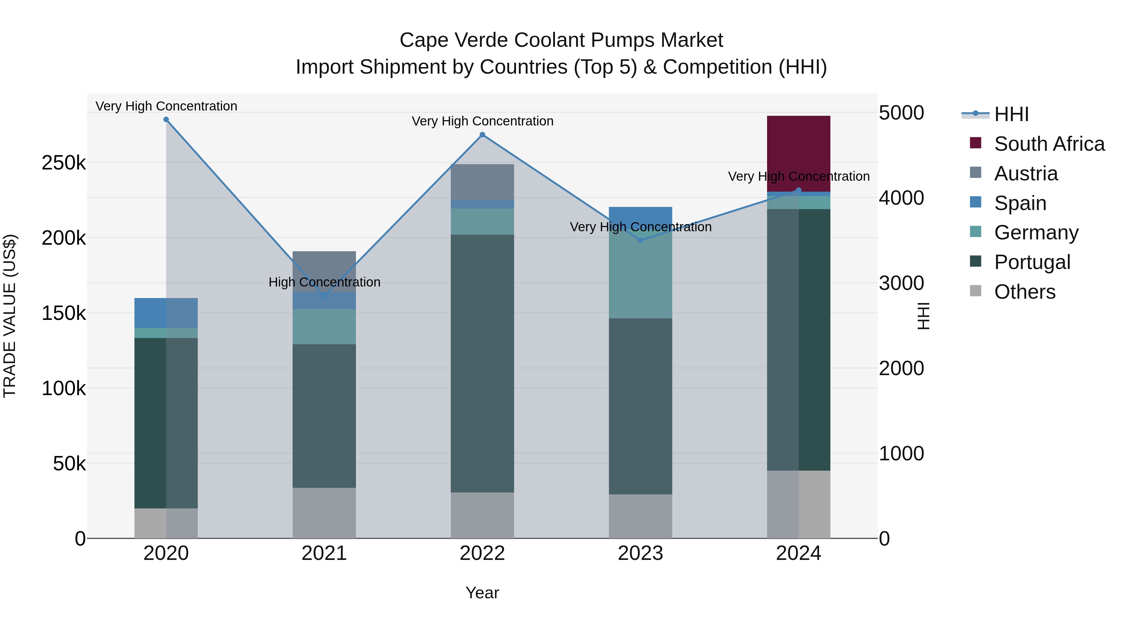 Cape Verde Coolant Pumps Market: Top 5 Importing Countries and Market Competition (HHI) Analysis