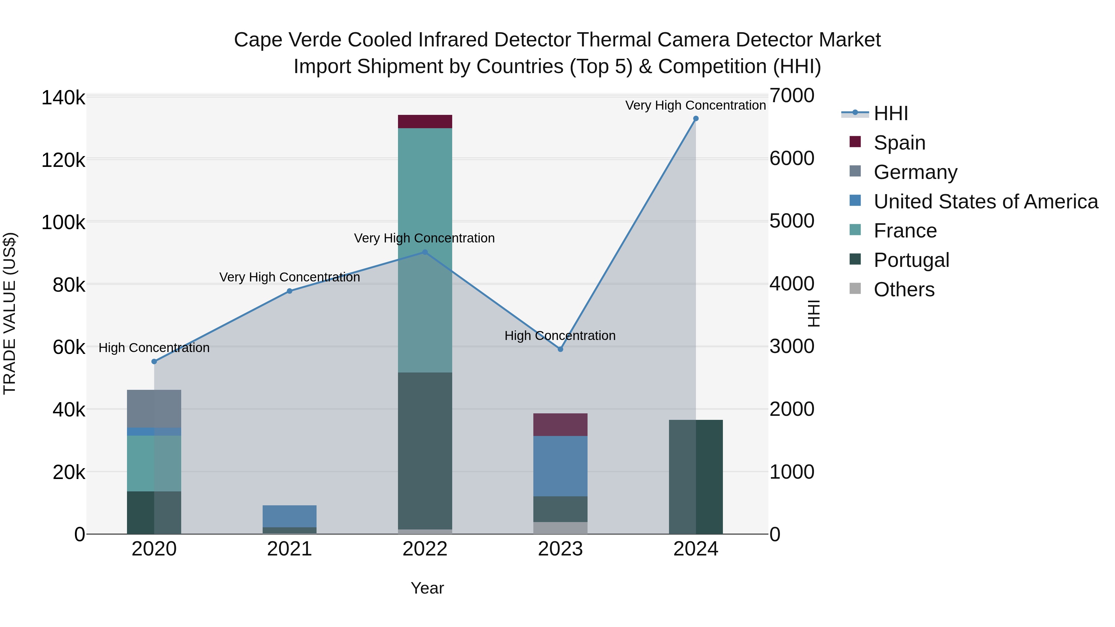 Cape Verde Cooled Infrared Detector Thermal Camera Detector Market: Top 5 Importing Countries and Market Competition (HHI) Analysis