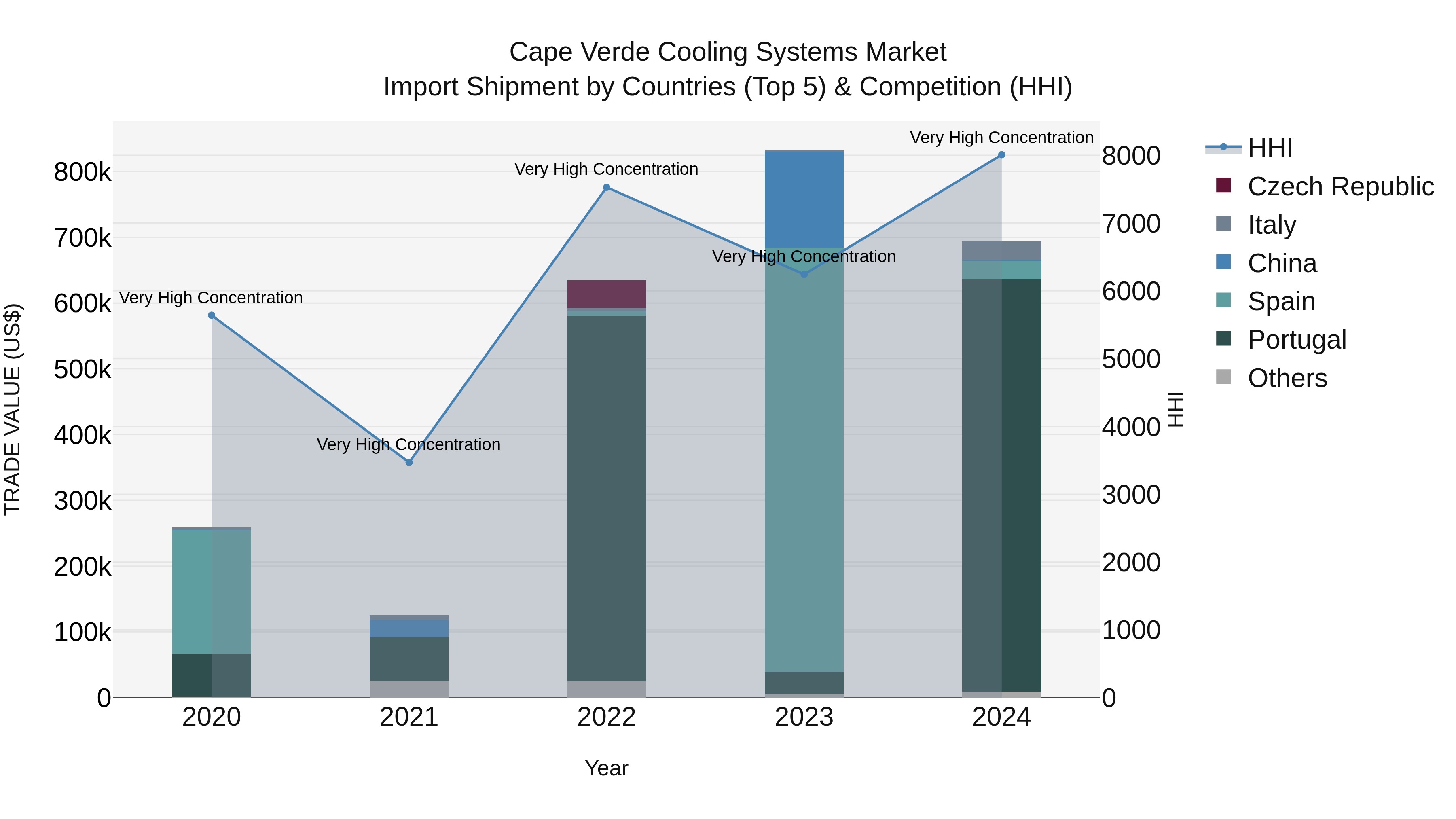 Cape Verde Cooling Systems Market: Top 5 Importing Countries and Market Competition (HHI) Analysis