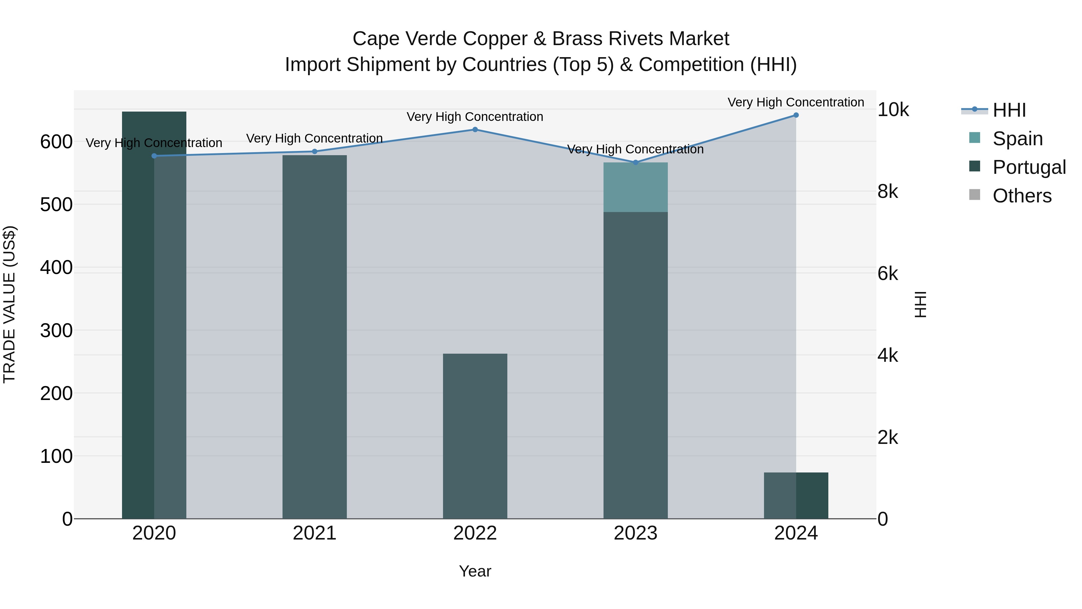 Cape Verde Copper & Brass Rivets Market: Top 5 Importing Countries and Market Competition (HHI) Analysis