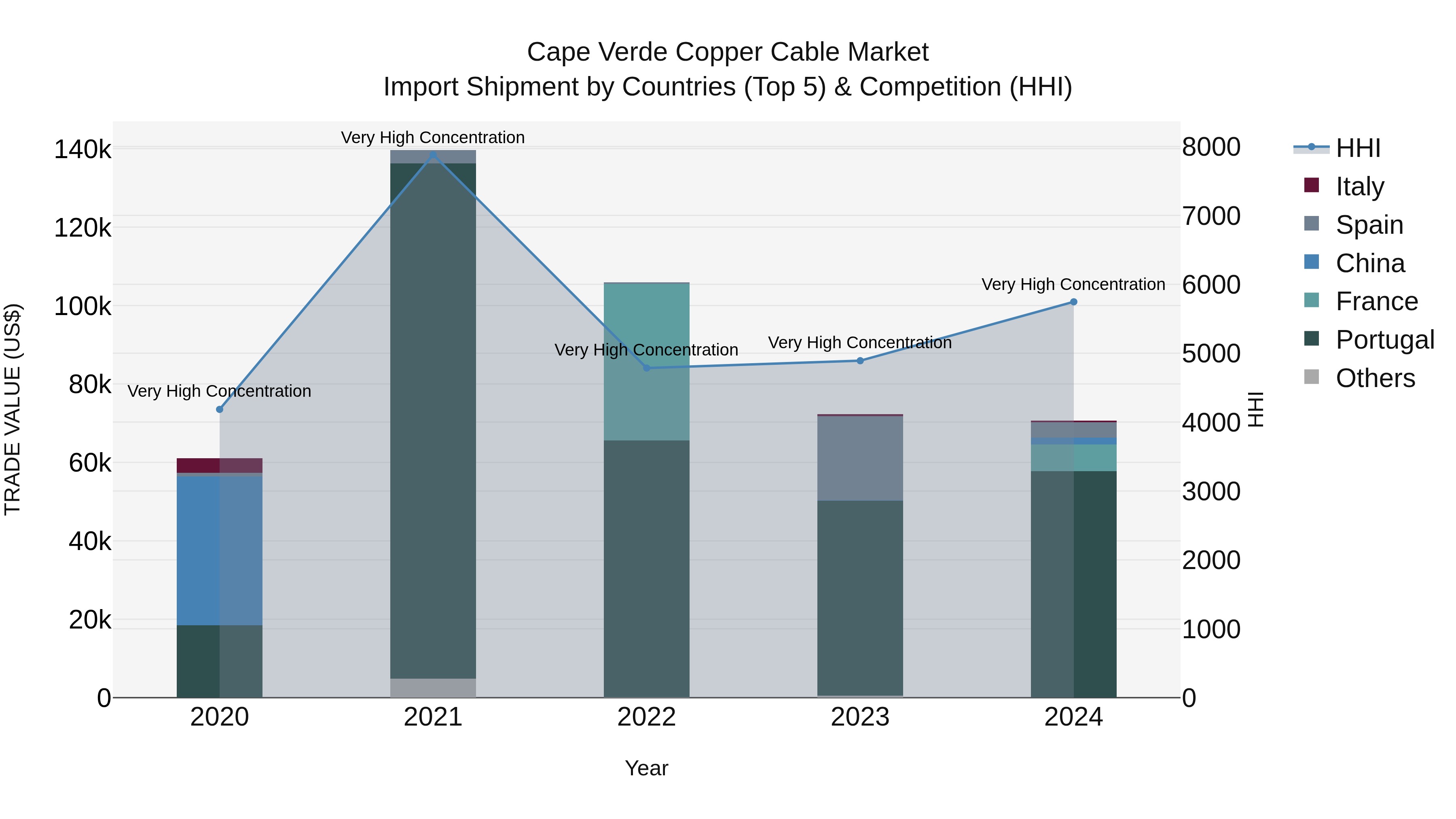 Cape Verde Copper Cable Market: Top 5 Importing Countries and Market Competition (HHI) Analysis