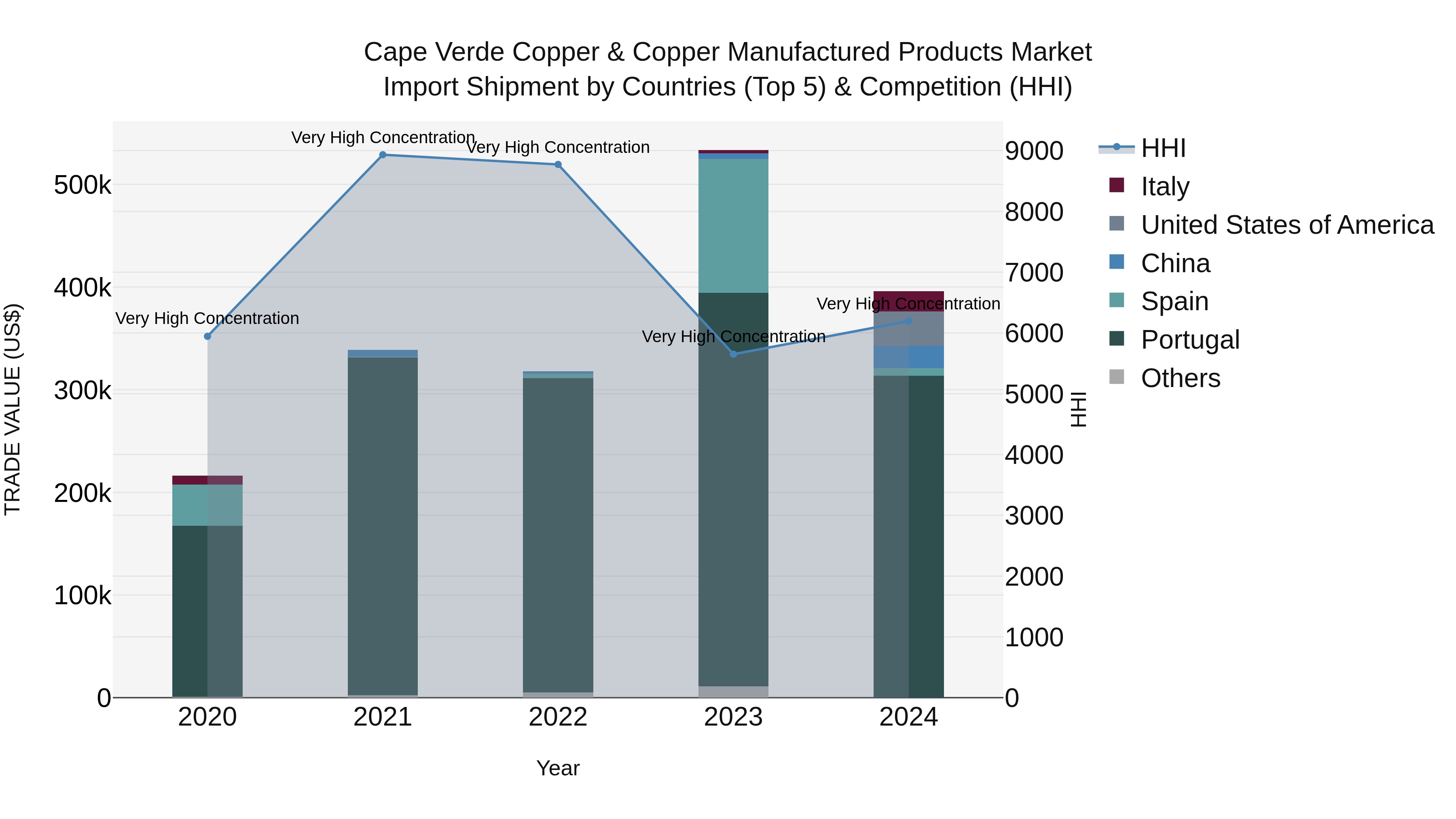 Cape Verde Copper & Copper Manufactured Products Market: Top 5 Importing Countries and Market Competition (HHI) Analysis