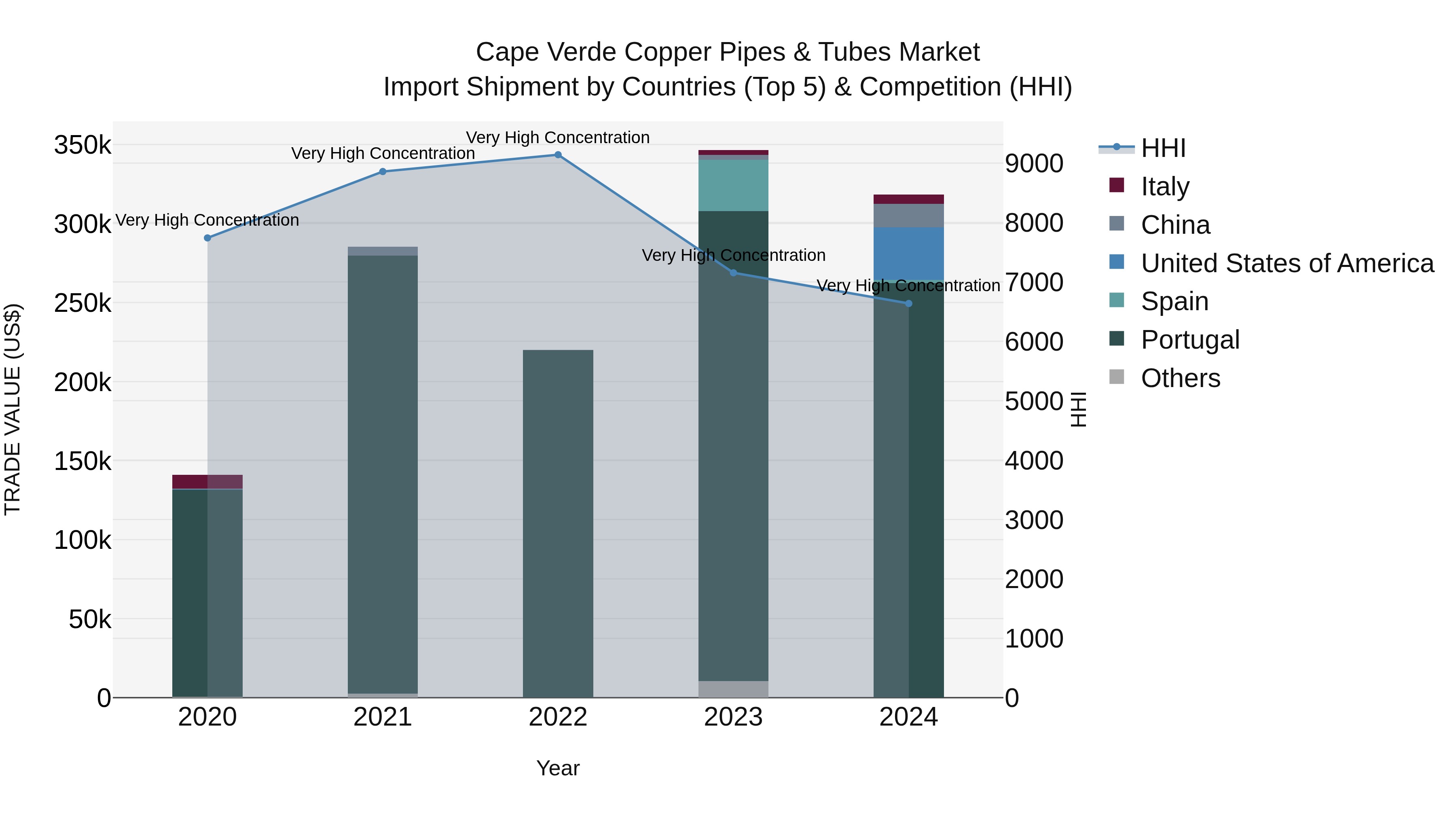 Cape Verde Copper Pipes & Tubes Market: Top 5 Importing Countries and Market Competition (HHI) Analysis