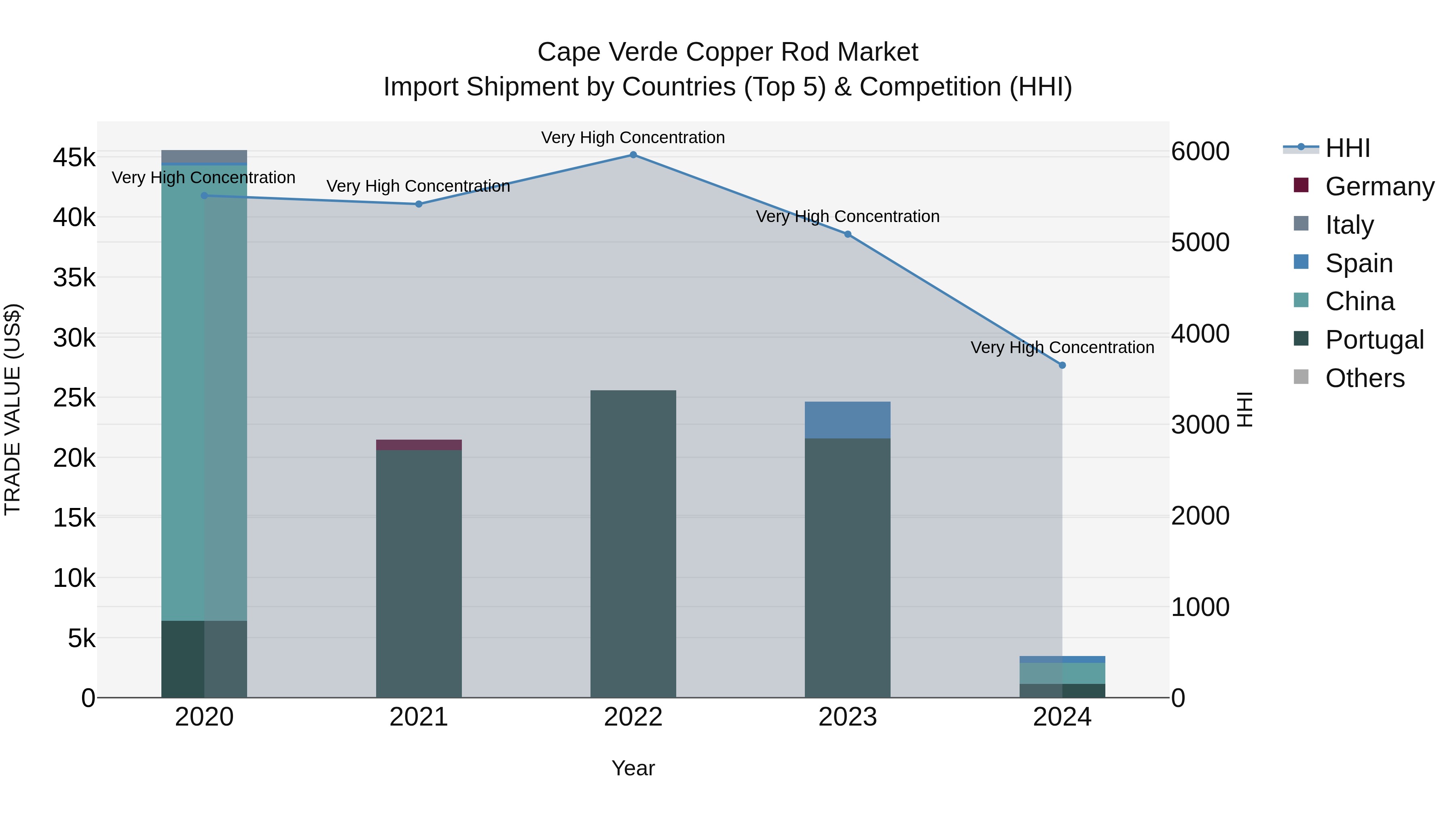 Cape Verde Copper Rod Market: Top 5 Importing Countries and Market Competition (HHI) Analysis
