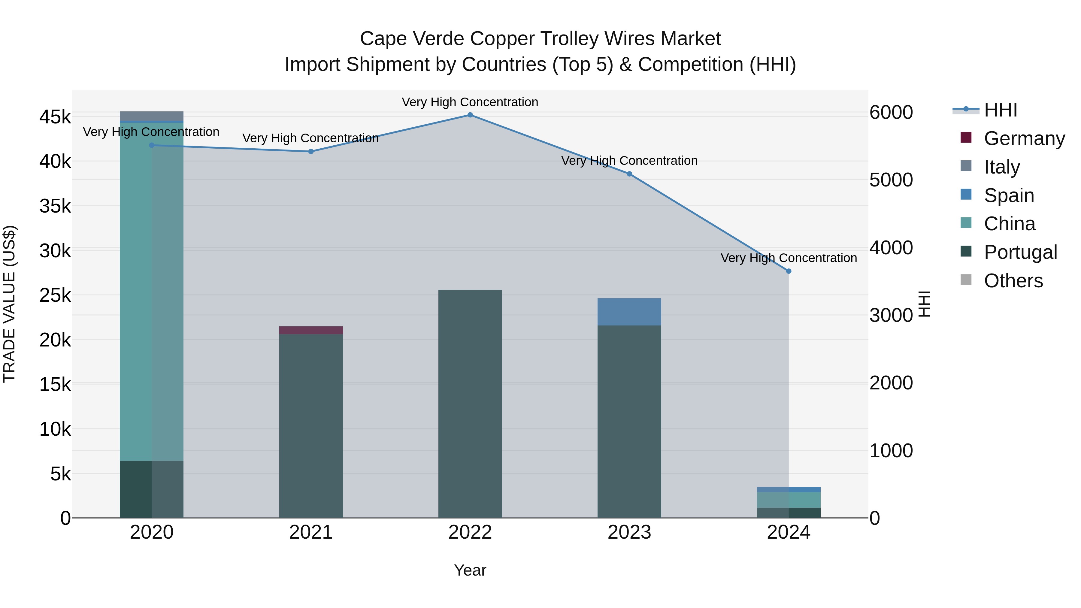 Cape Verde Copper Trolley Wires Market: Top 5 Importing Countries and Market Competition (HHI) Analysis