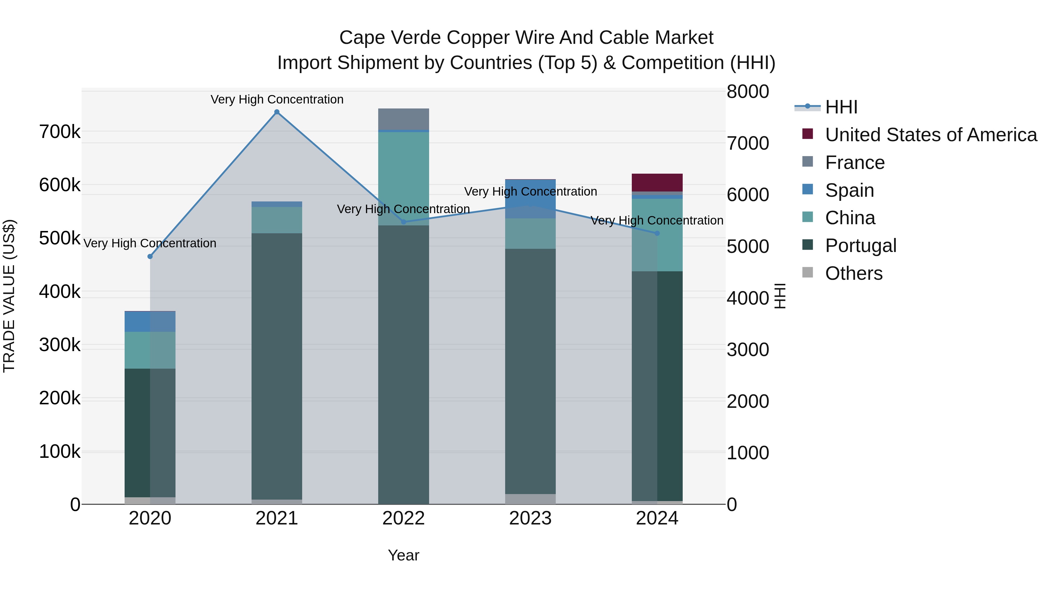 Cape Verde Copper Wire and Cable Market: Top 5 Importing Countries and Market Competition (HHI) Analysis
