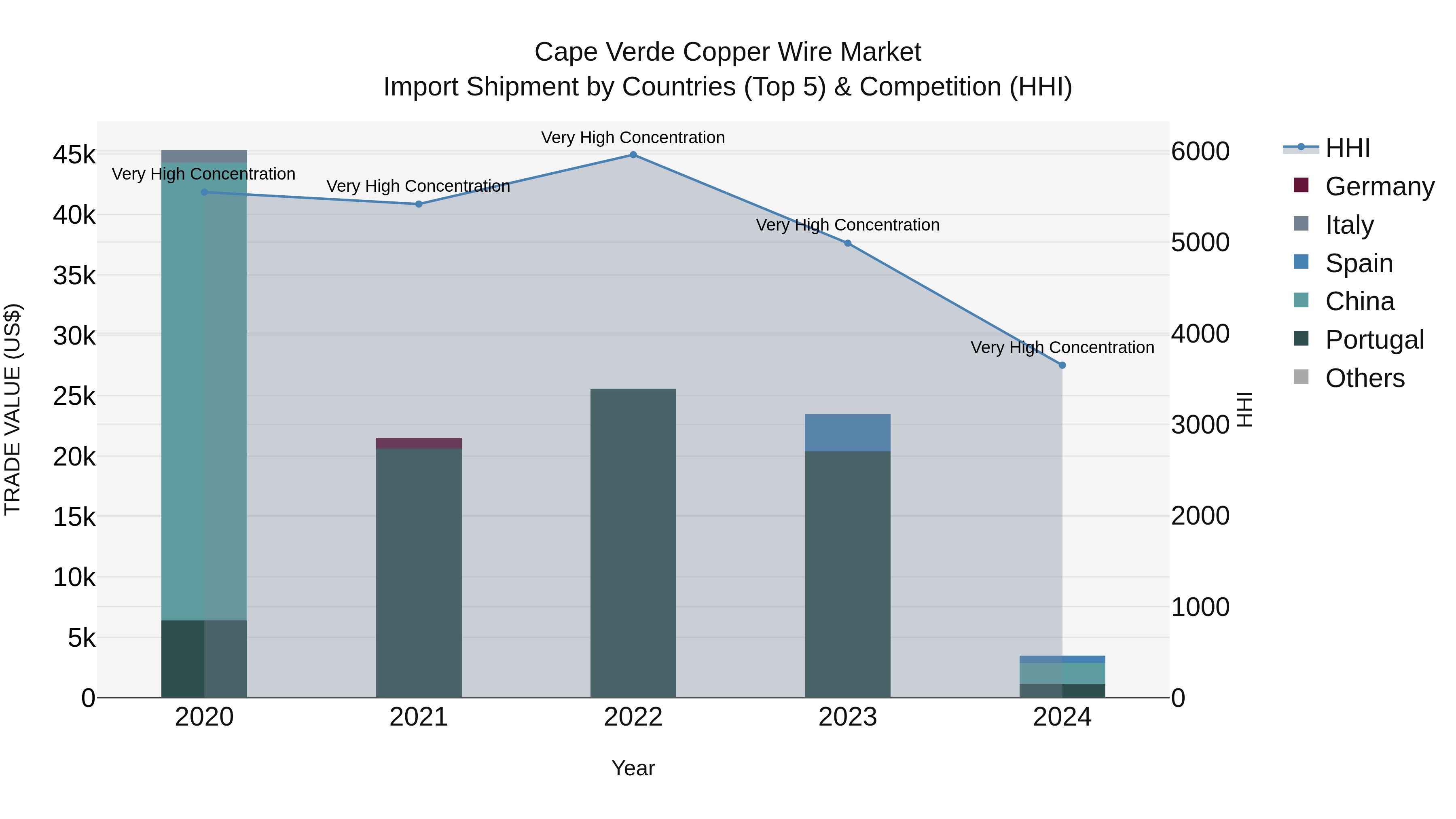 Cape Verde Copper Wire Market: Top 5 Importing Countries and Market Competition (HHI) Analysis