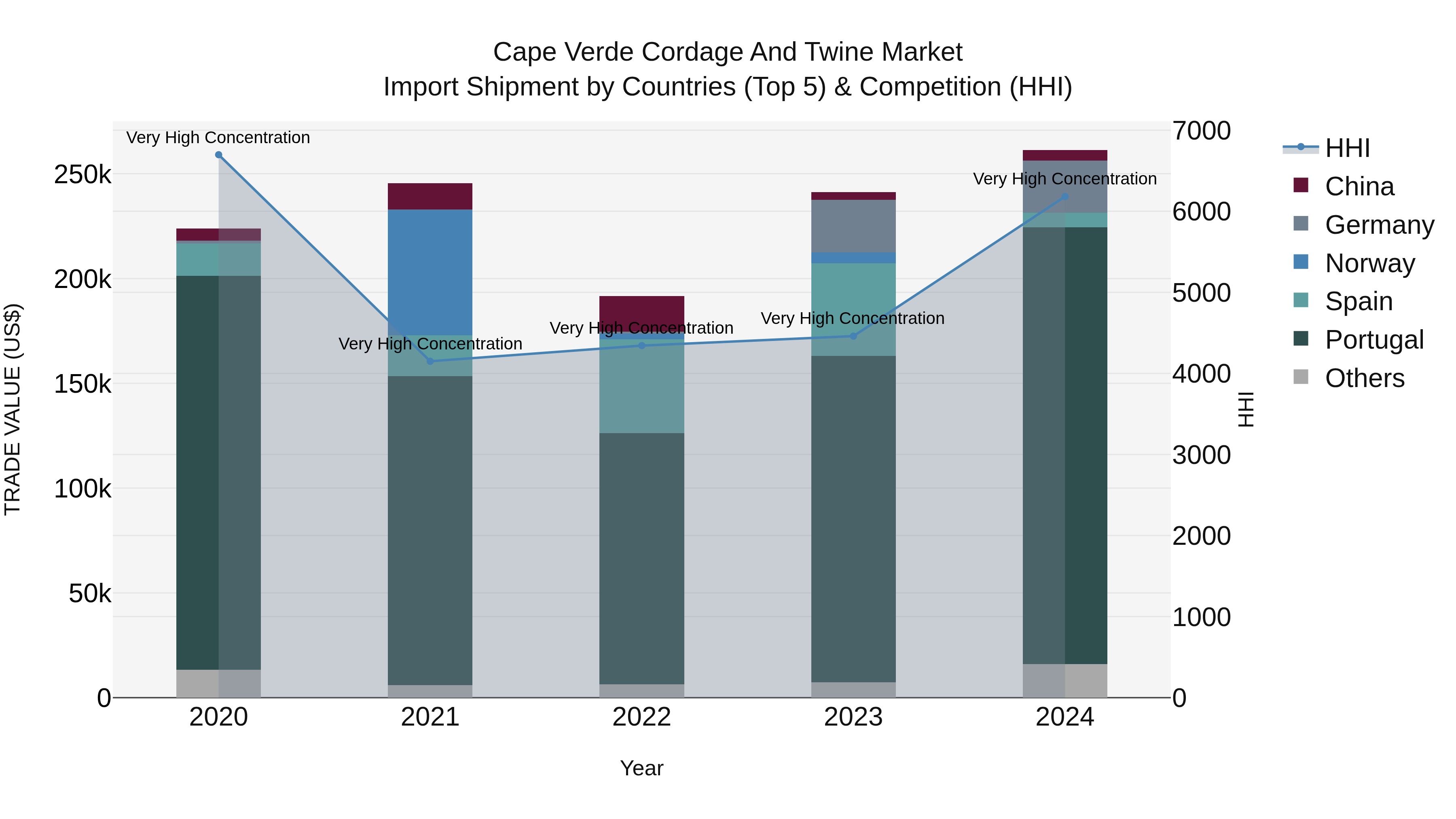 Cape Verde Cordage and Twine Market: Top 5 Importing Countries and Market Competition (HHI) Analysis