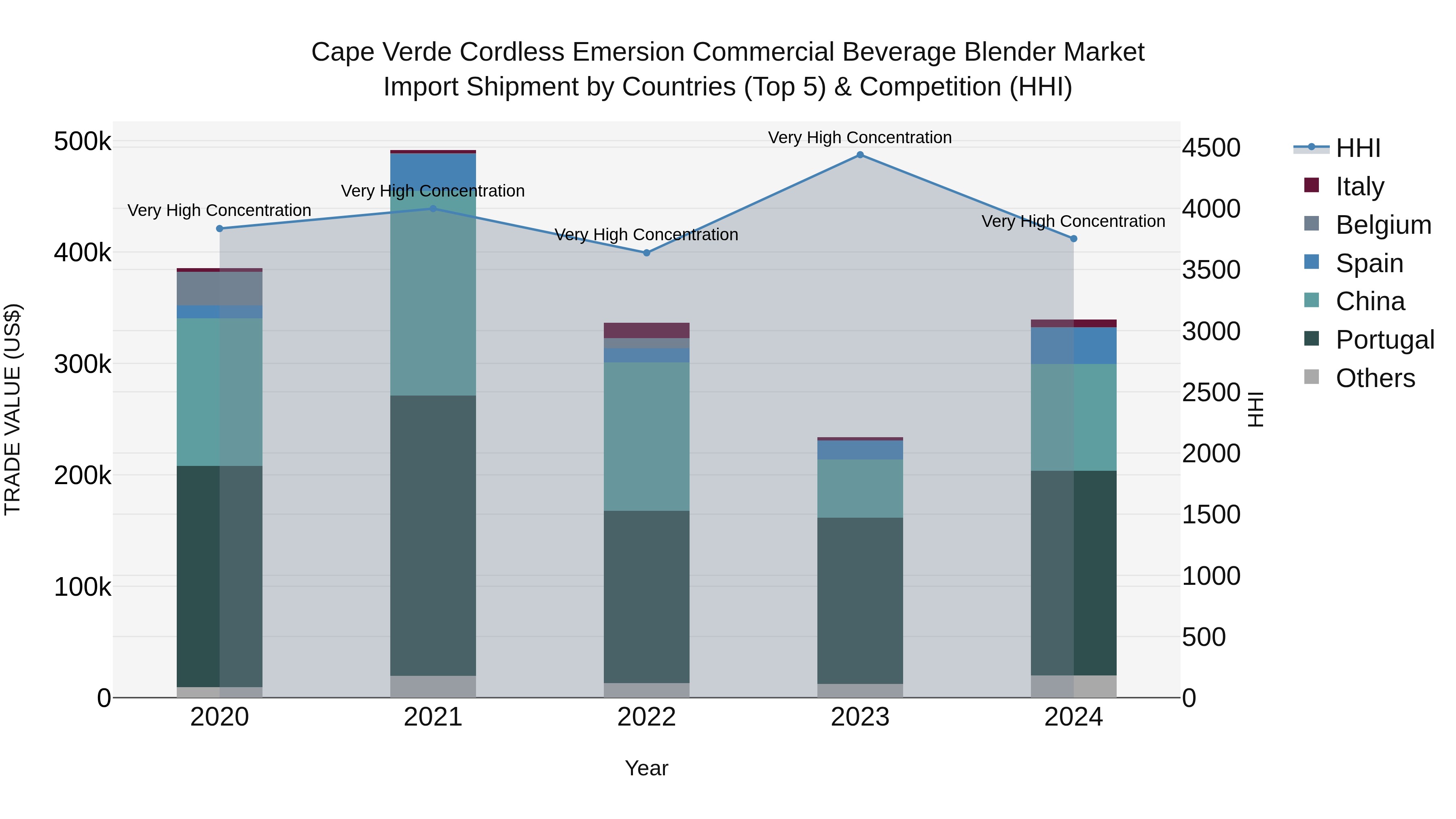 Cape Verde Cordless Emersion Commercial Beverage Blender Market: Top 5 Importing Countries and Market Competition (HHI) Analysis