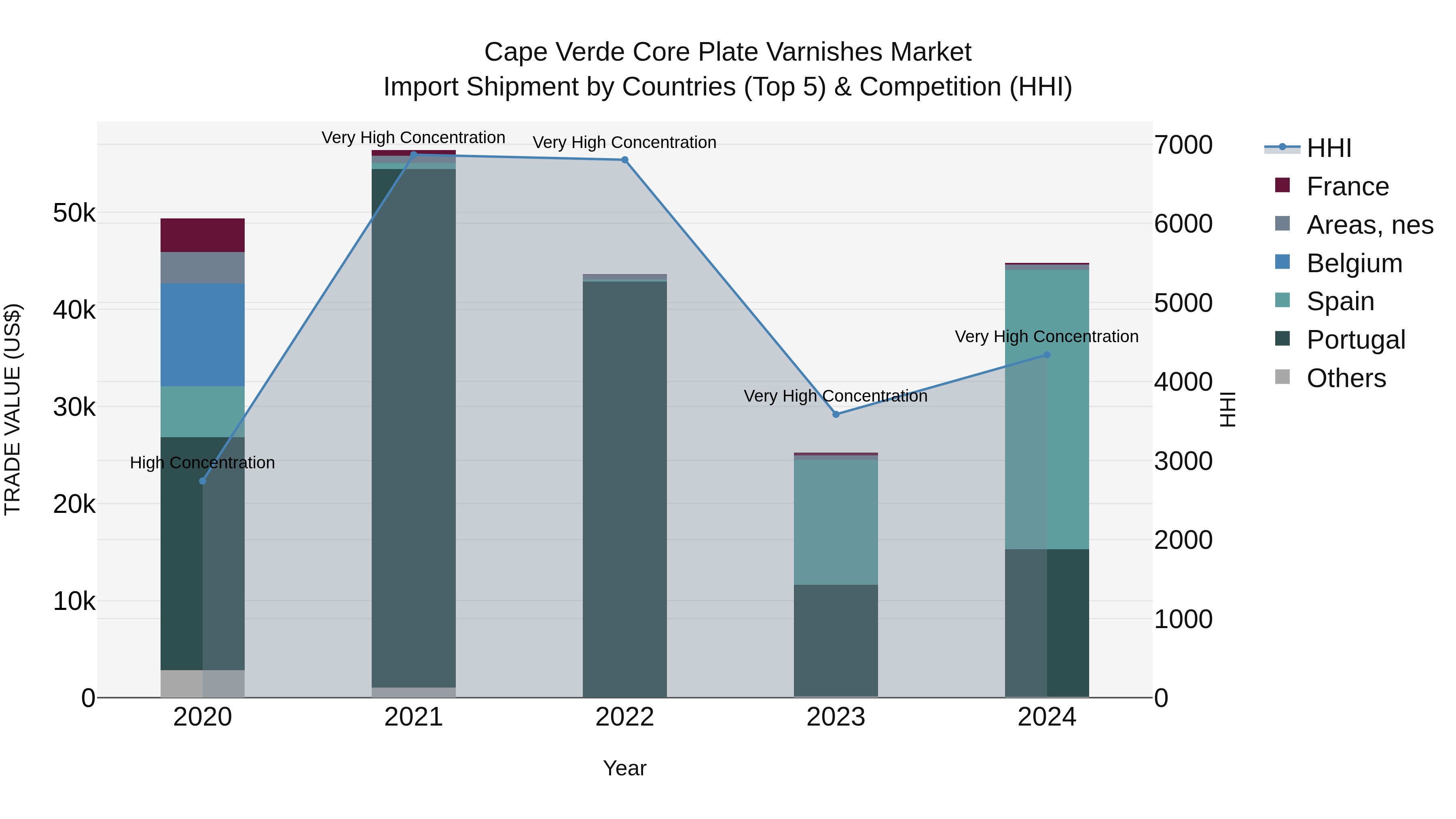 Cape Verde Core Plate Varnishes Market: Top 5 Importing Countries and Market Competition (HHI) Analysis