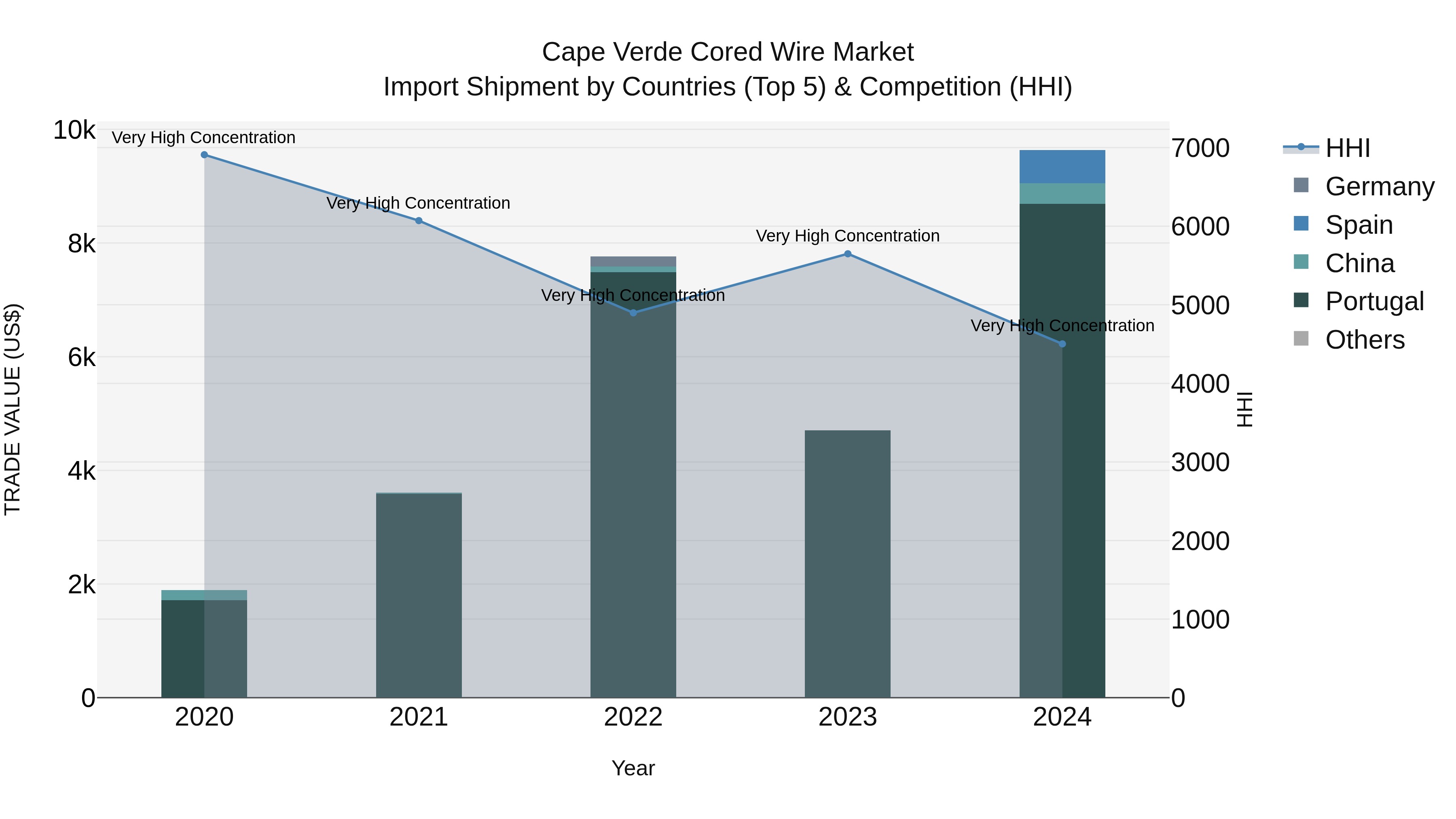 Cape Verde Cored Wire Market: Top 5 Importing Countries and Market Competition (HHI) Analysis