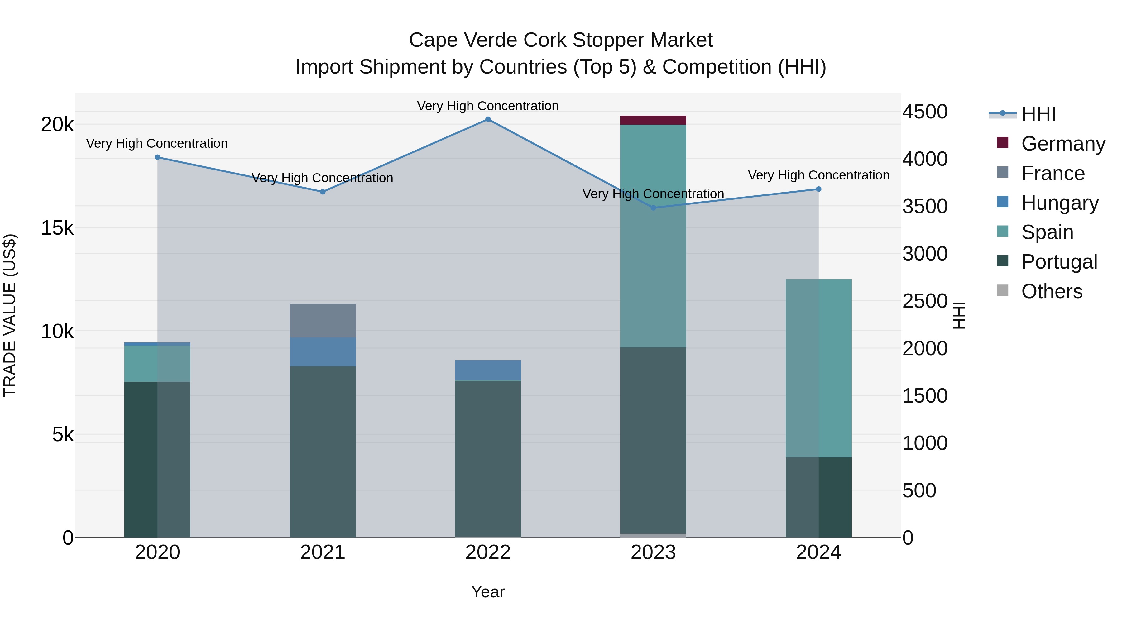 Cape Verde Cork Stopper Market: Top 5 Importing Countries and Market Competition (HHI) Analysis