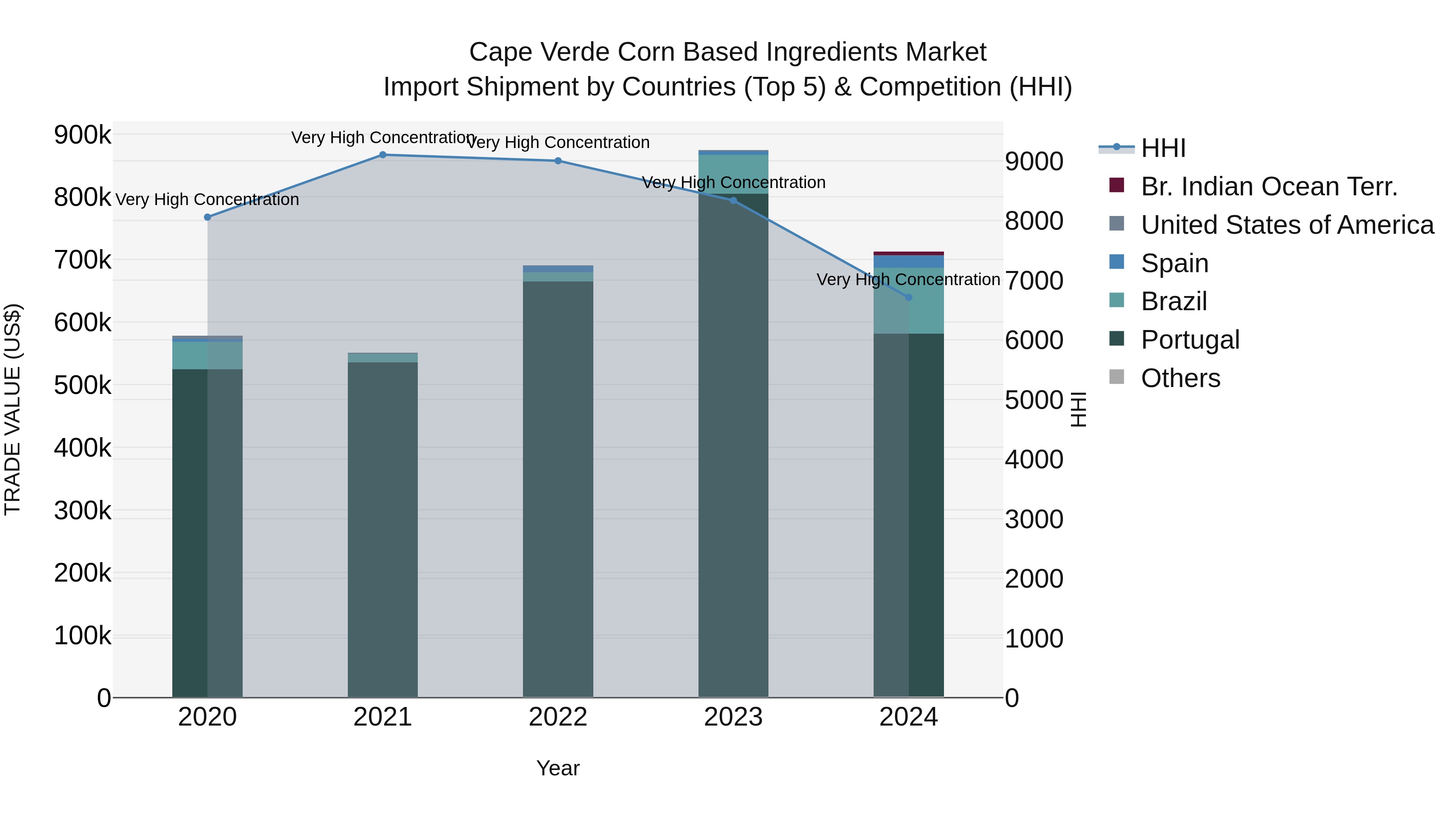 Cape Verde Corn Based Ingredients Market: Top 5 Importing Countries and Market Competition (HHI) Analysis